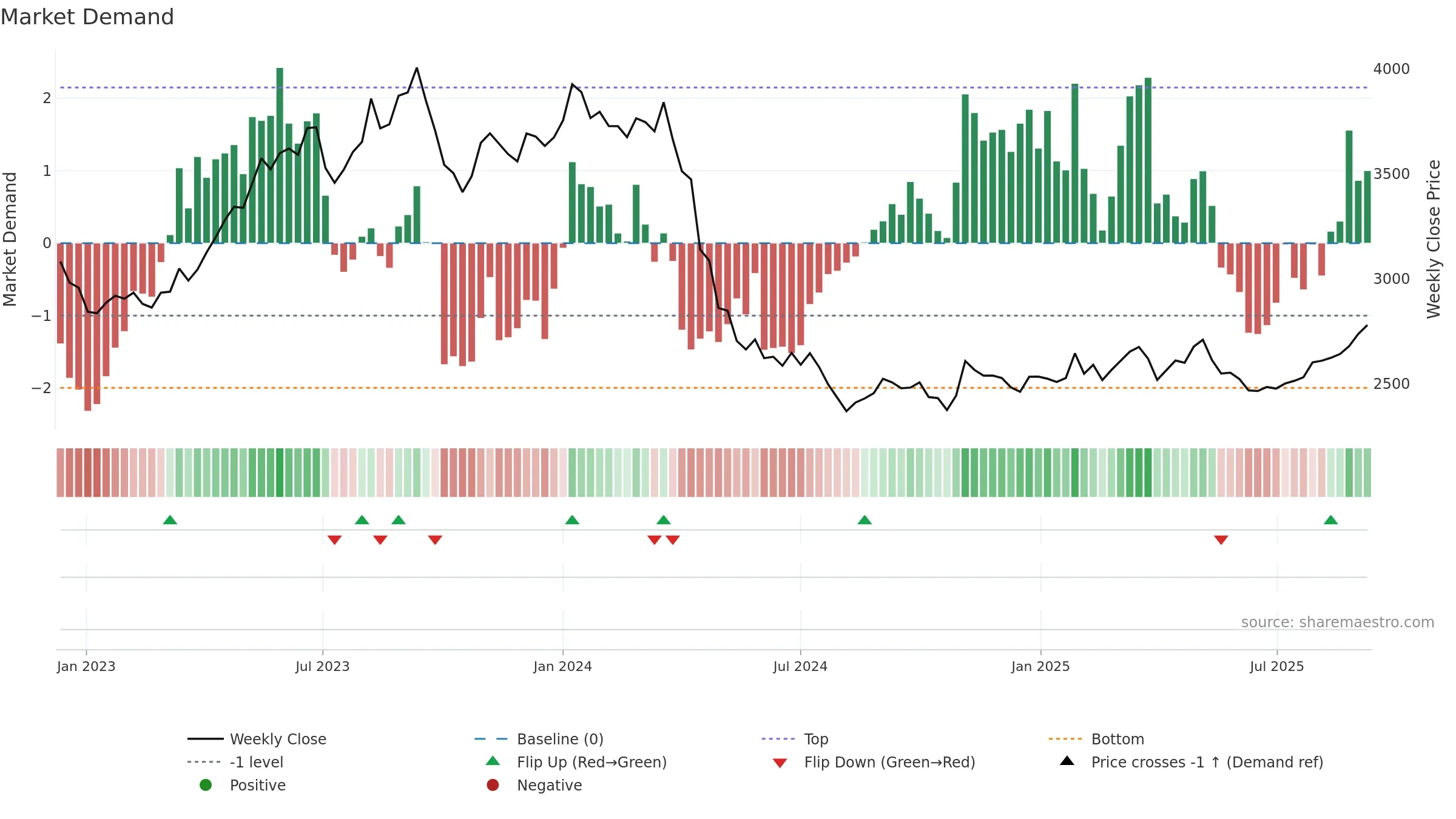 9001 weekly Market Demand chart, closing 2025-09-08.