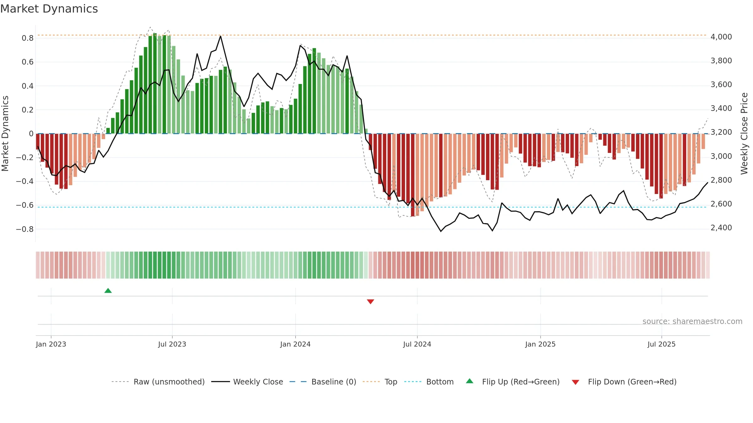 9001 weekly Market Dynamics chart, closing 2025-09-08.