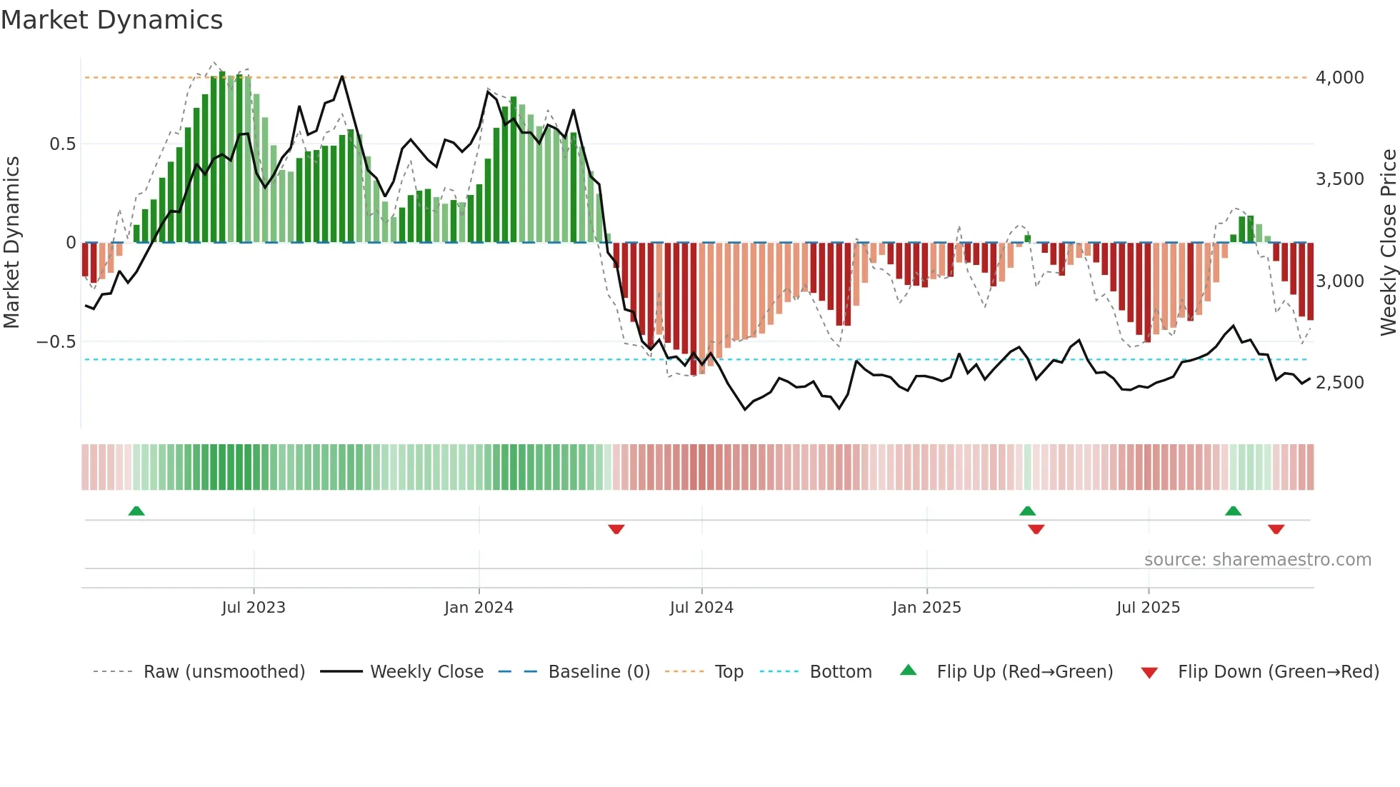 9001 weekly Market Dynamics chart