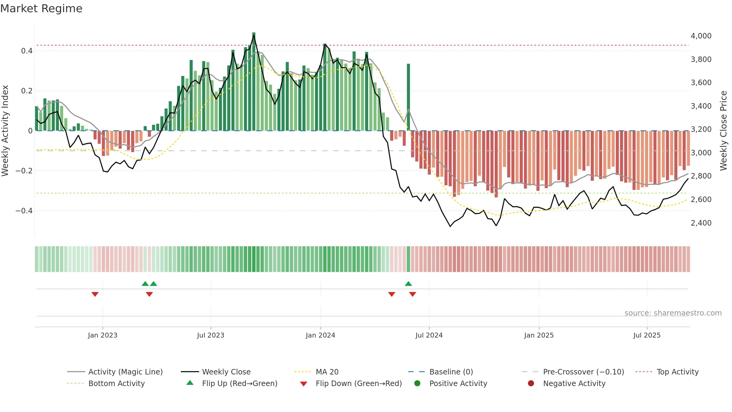 9001 weekly Market Snapshot chart, closing 2025-09-08.
