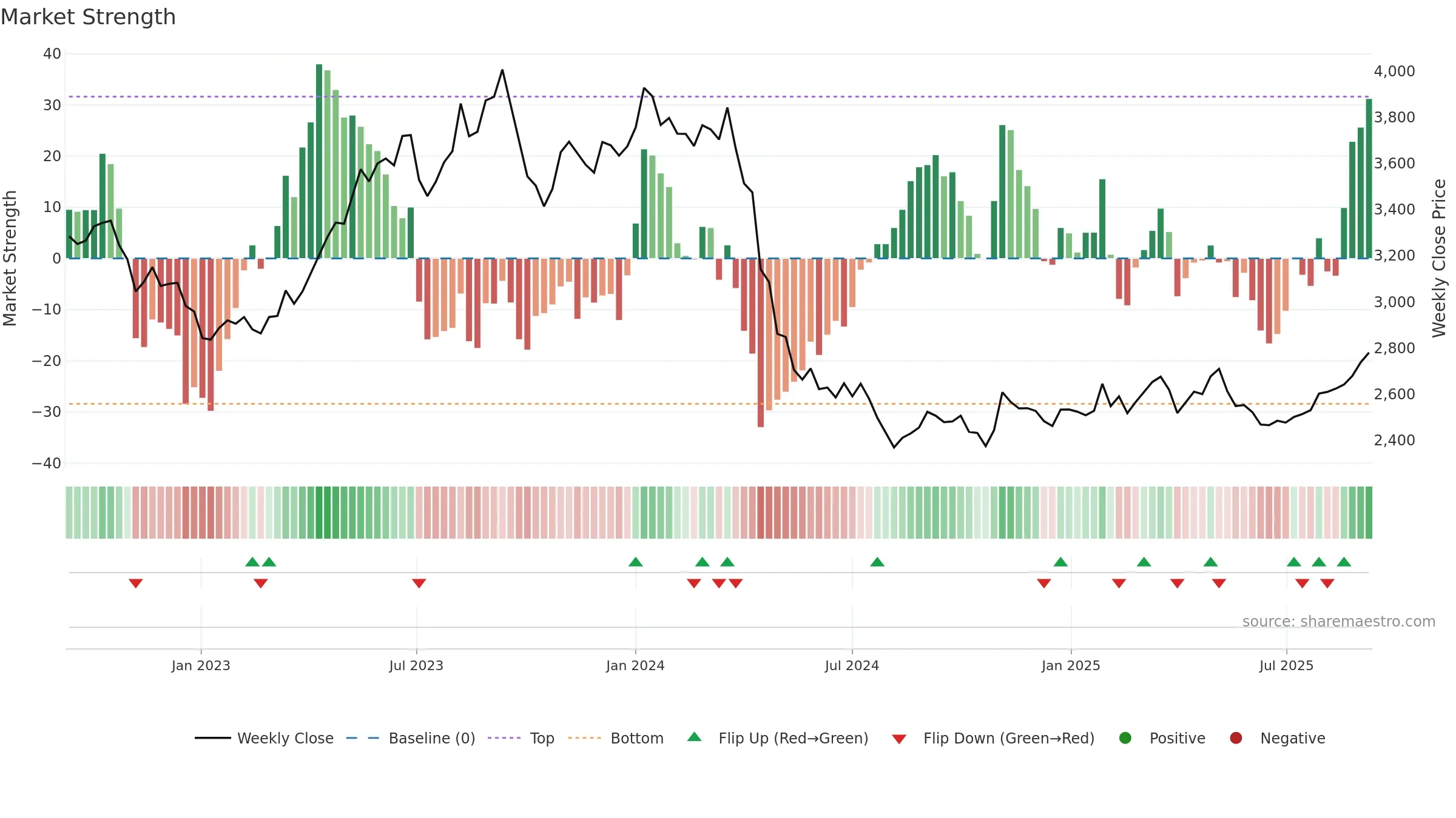 9001 weekly Market Strength chart, closing 2025-09-08.