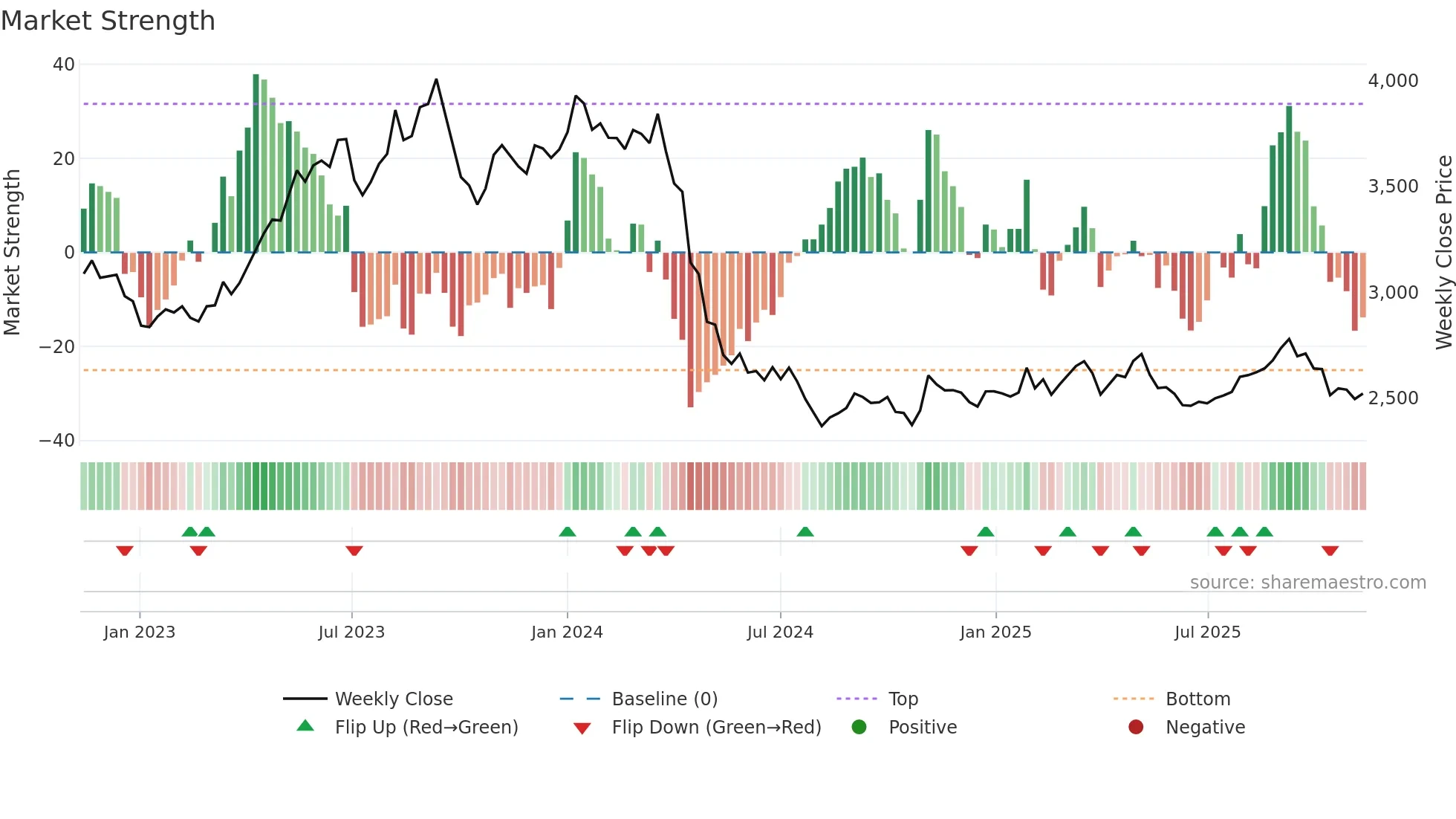 9001 weekly Market Strength chart