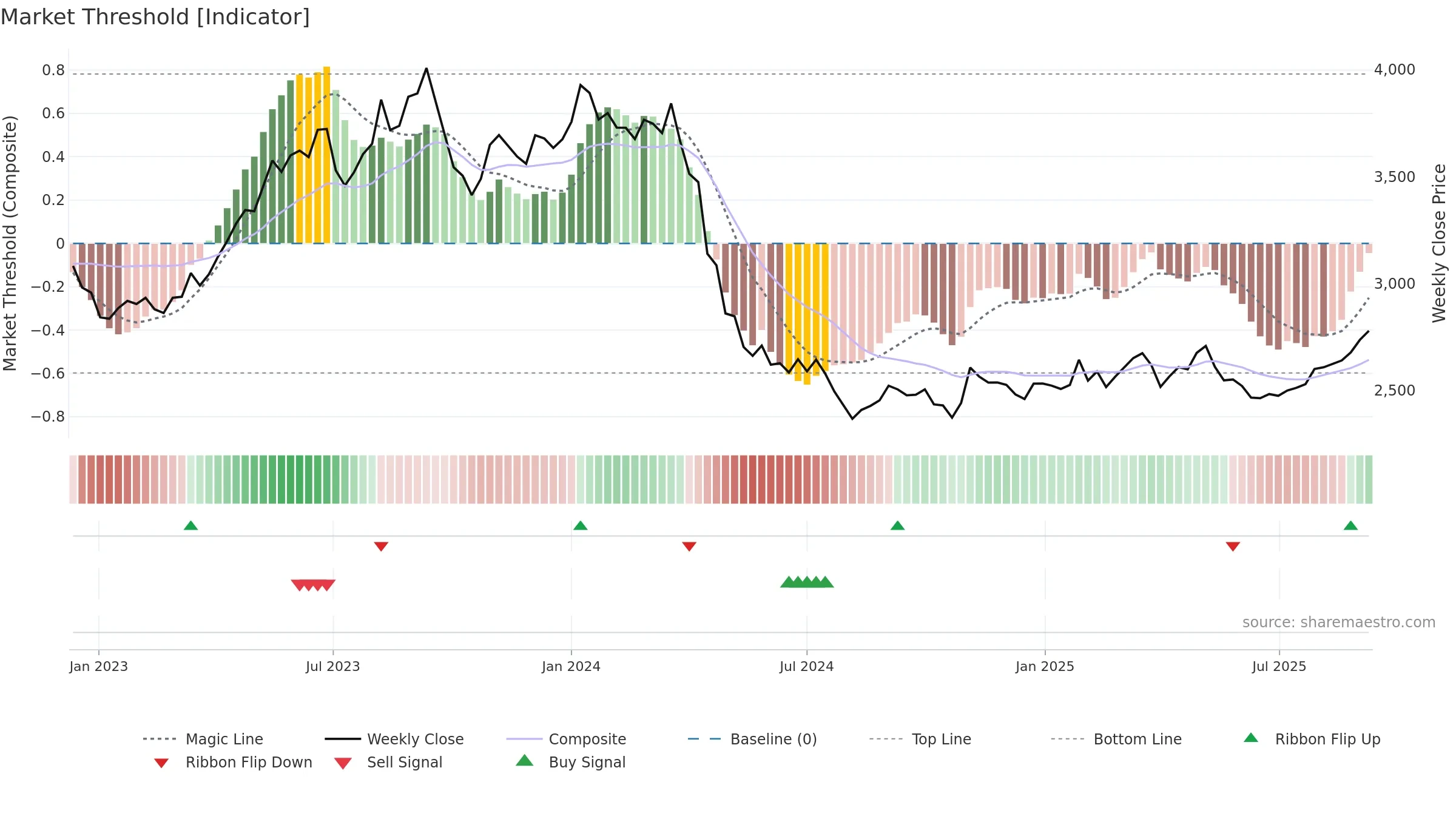 9001 weekly Market Threshold chart, closing 2025-09-08.