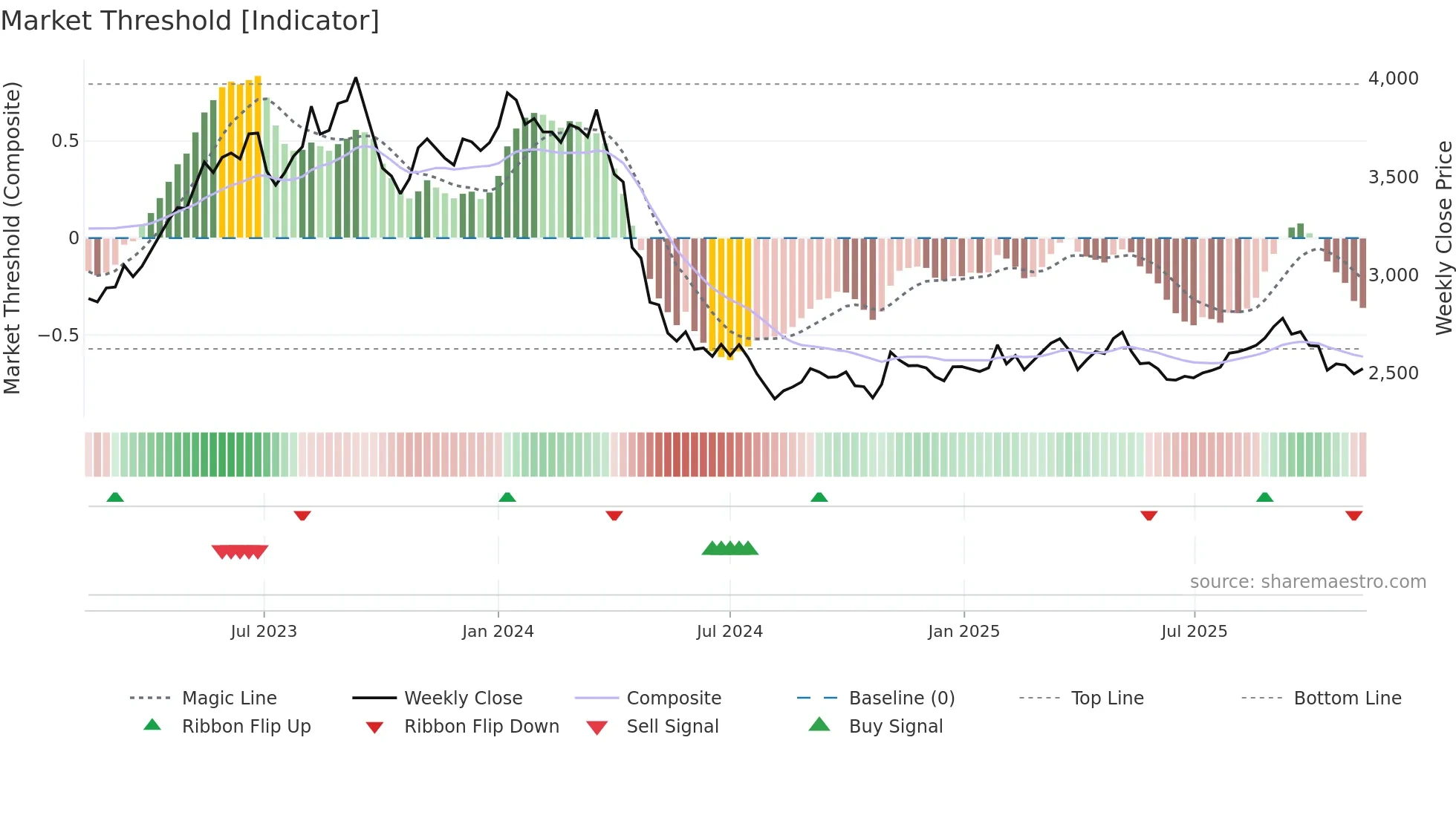 9001 weekly Market Threshold chart