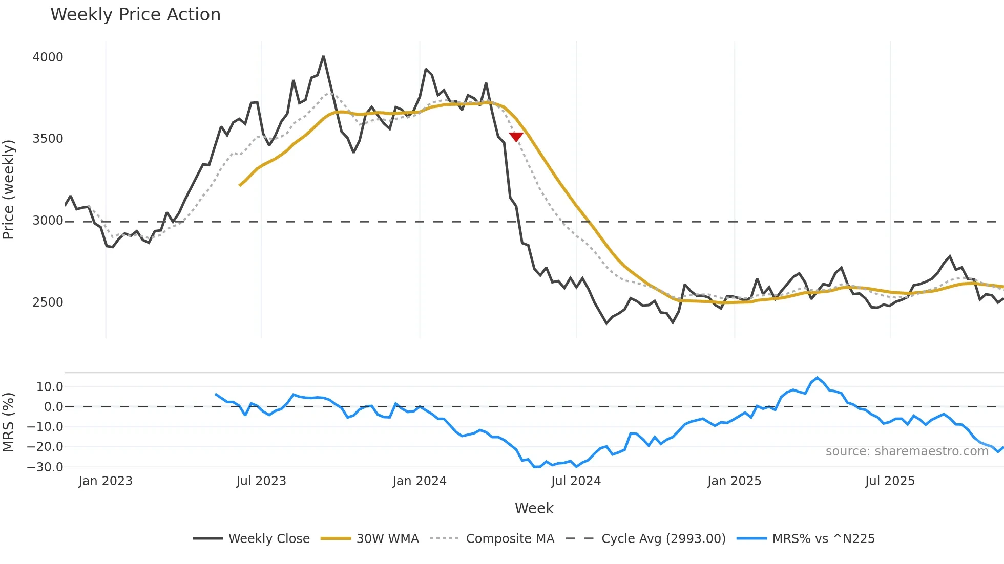 9001 weekly Price Action chart, closing 2025-11-10