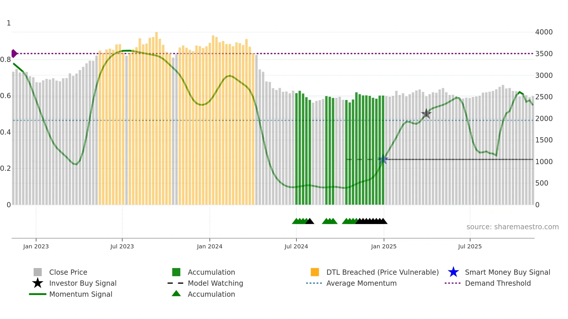 9001 weekly Smart Money chart