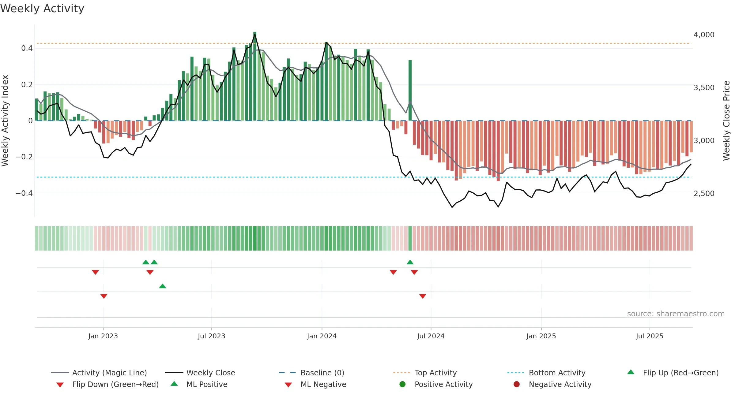 9001 weekly Activity chart, closing 2025-09-08.