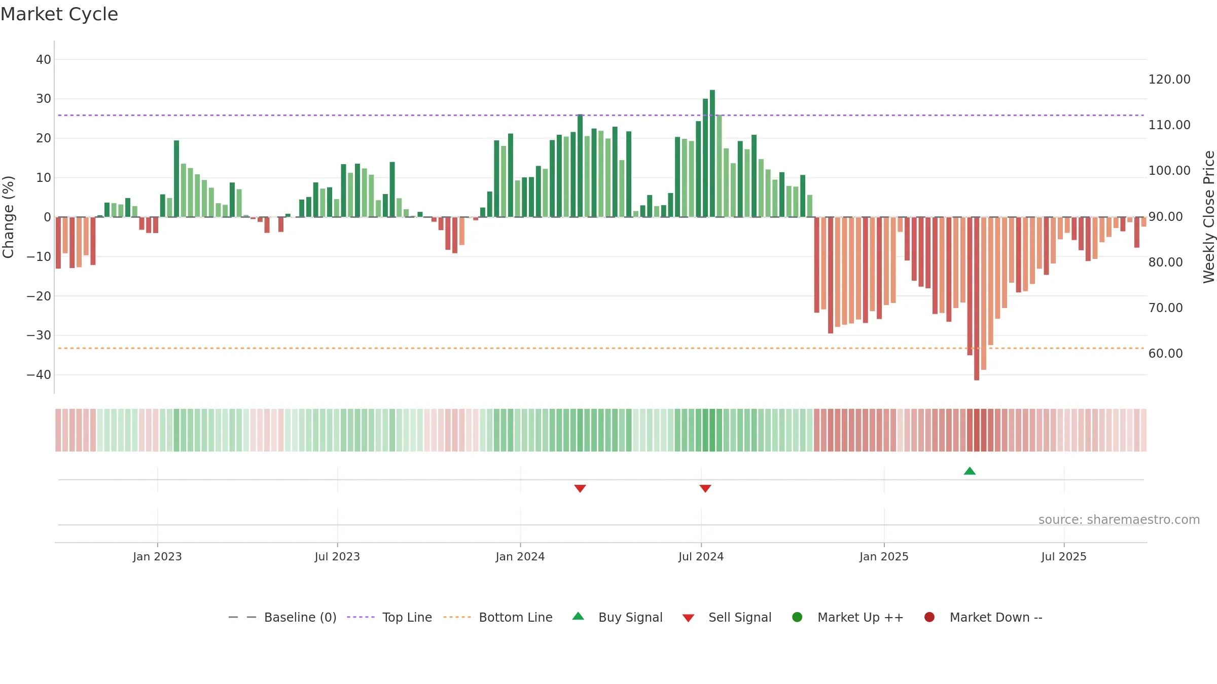 QRVO weekly Market Cycle chart, closing 2025-09-19.