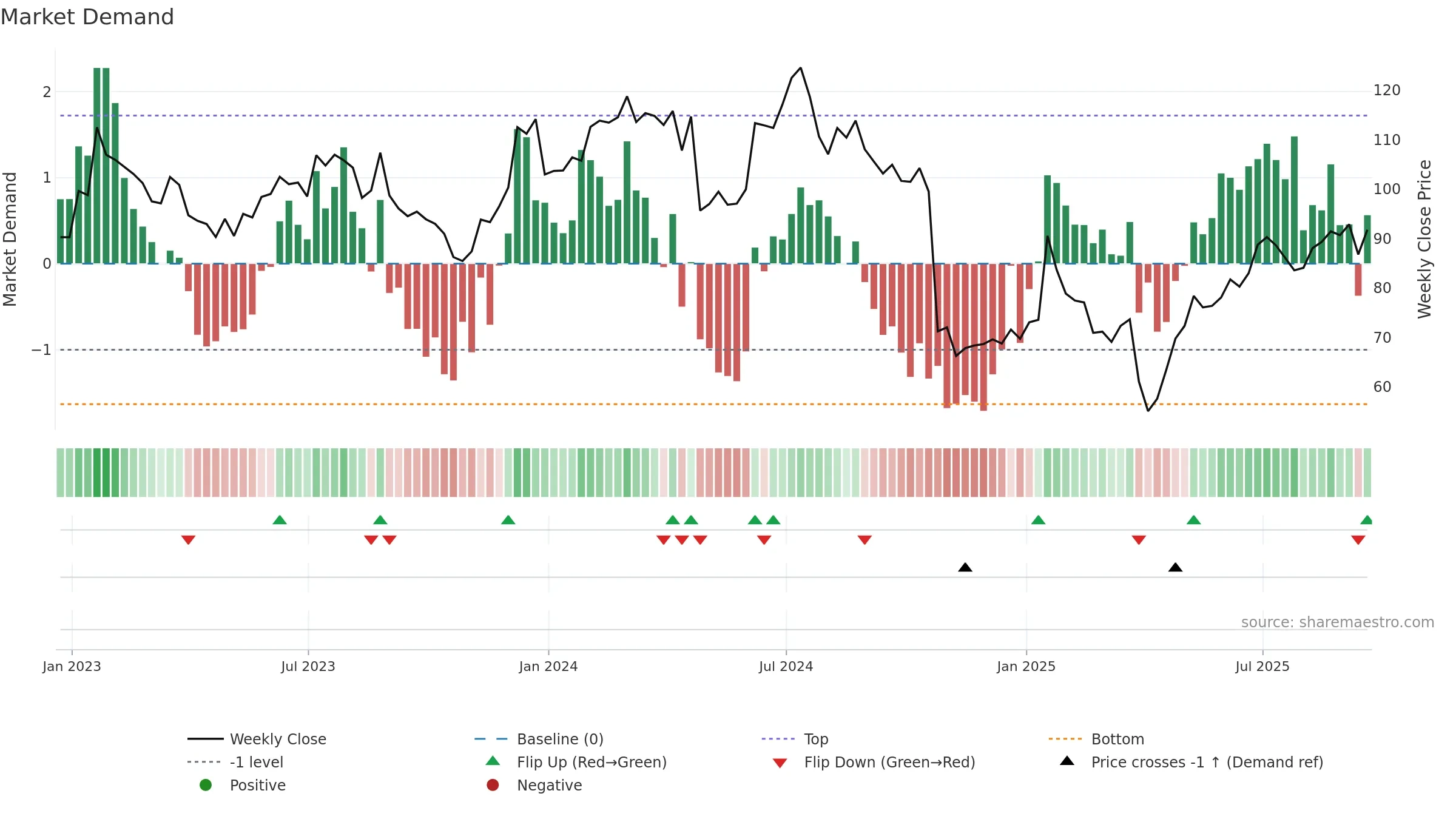 QRVO weekly Market Demand chart, closing 2025-09-19.
