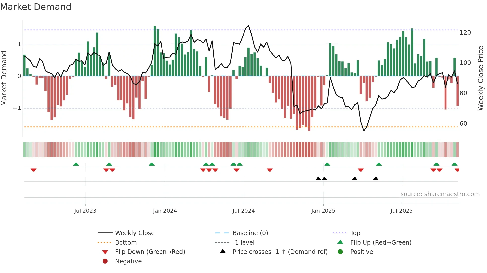 QRVO weekly Market Demand chart