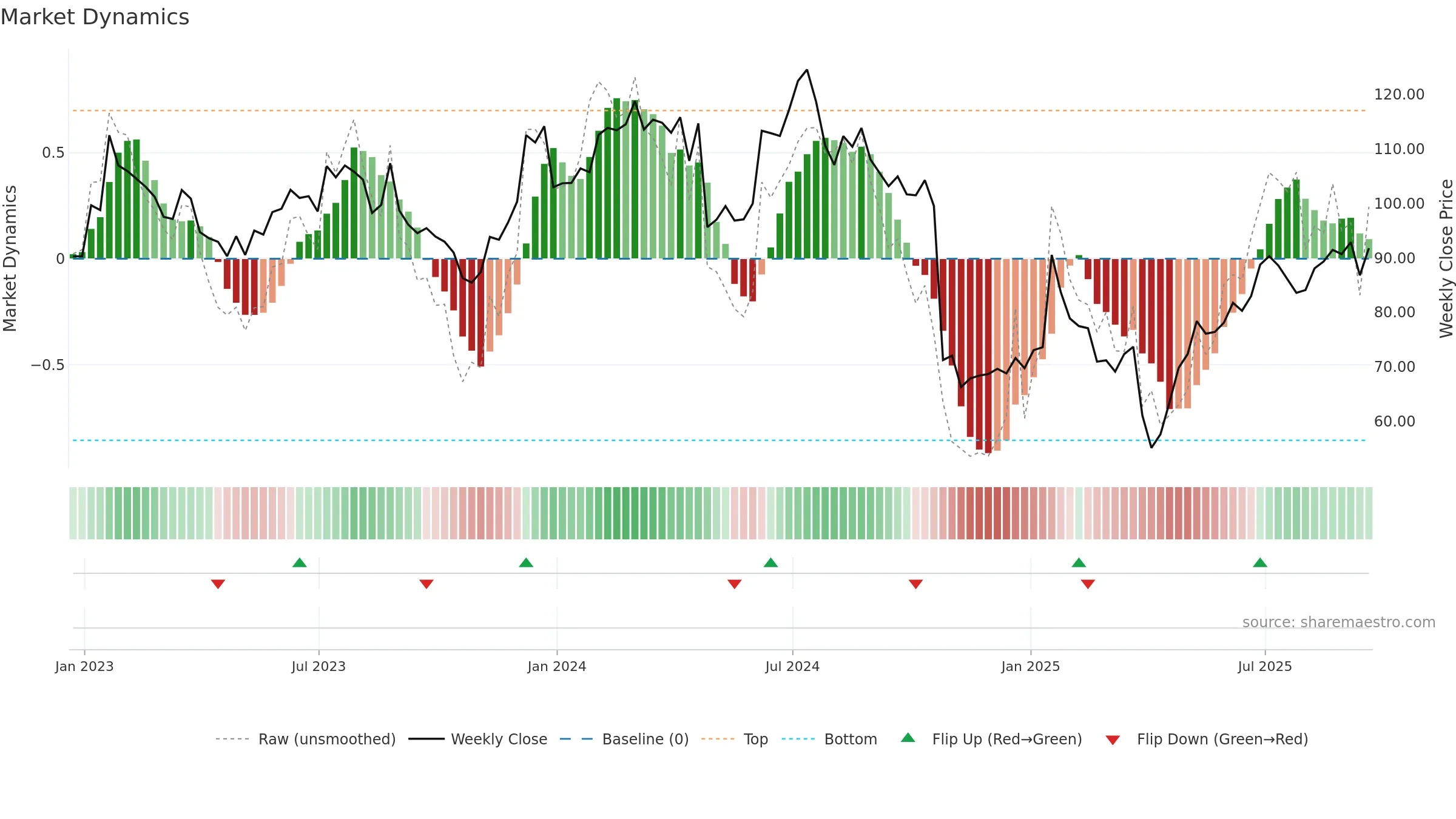 QRVO weekly Market Dynamics chart, closing 2025-09-19.