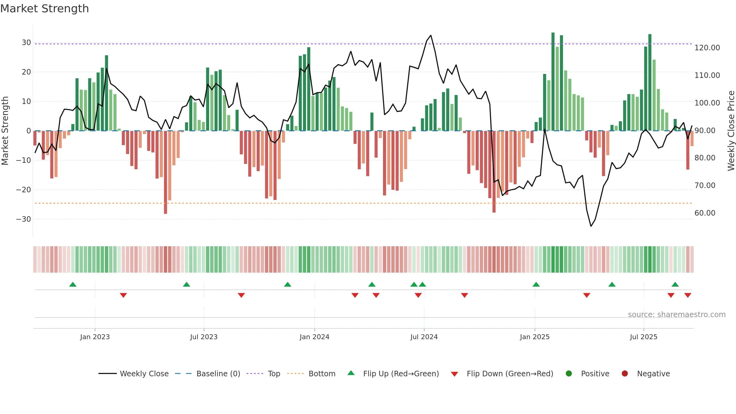 QRVO weekly Market Strength chart, closing 2025-09-19.