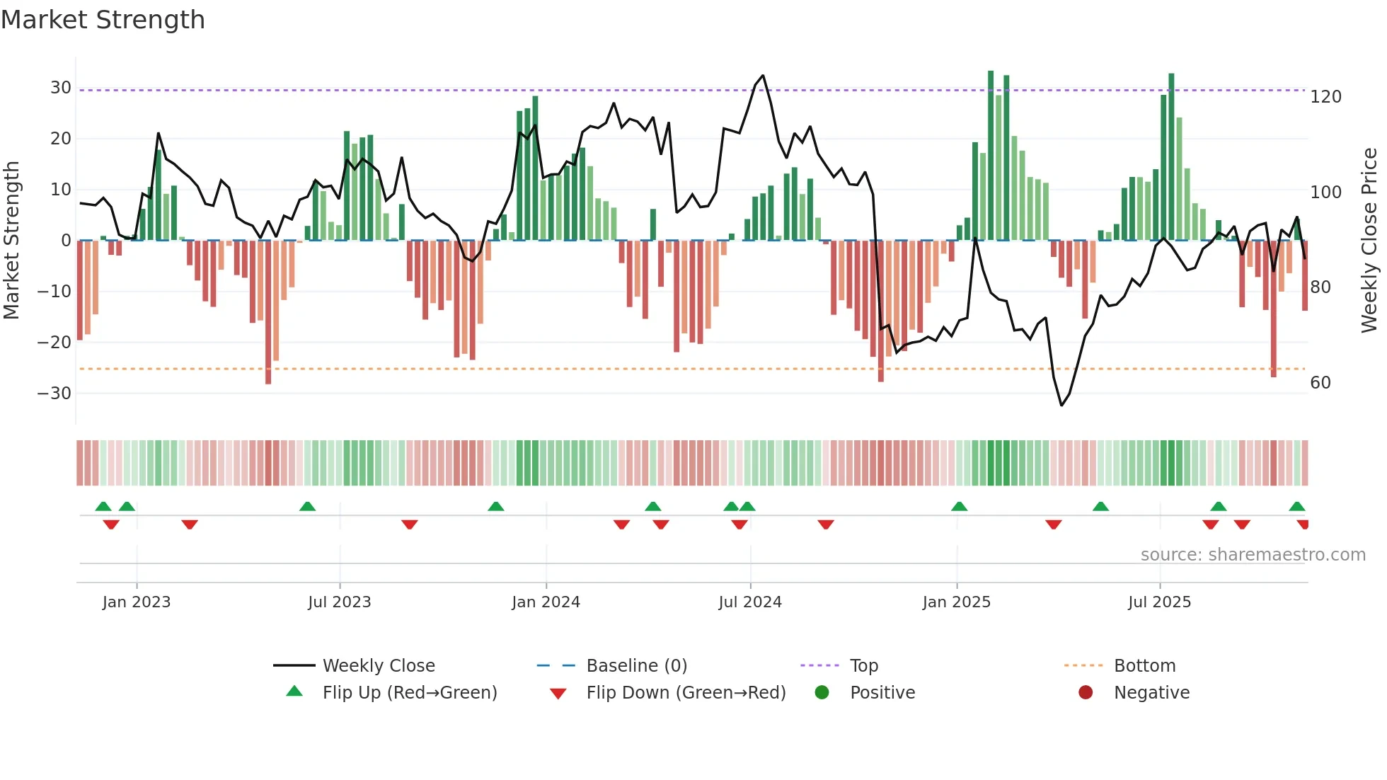 QRVO weekly Market Strength chart