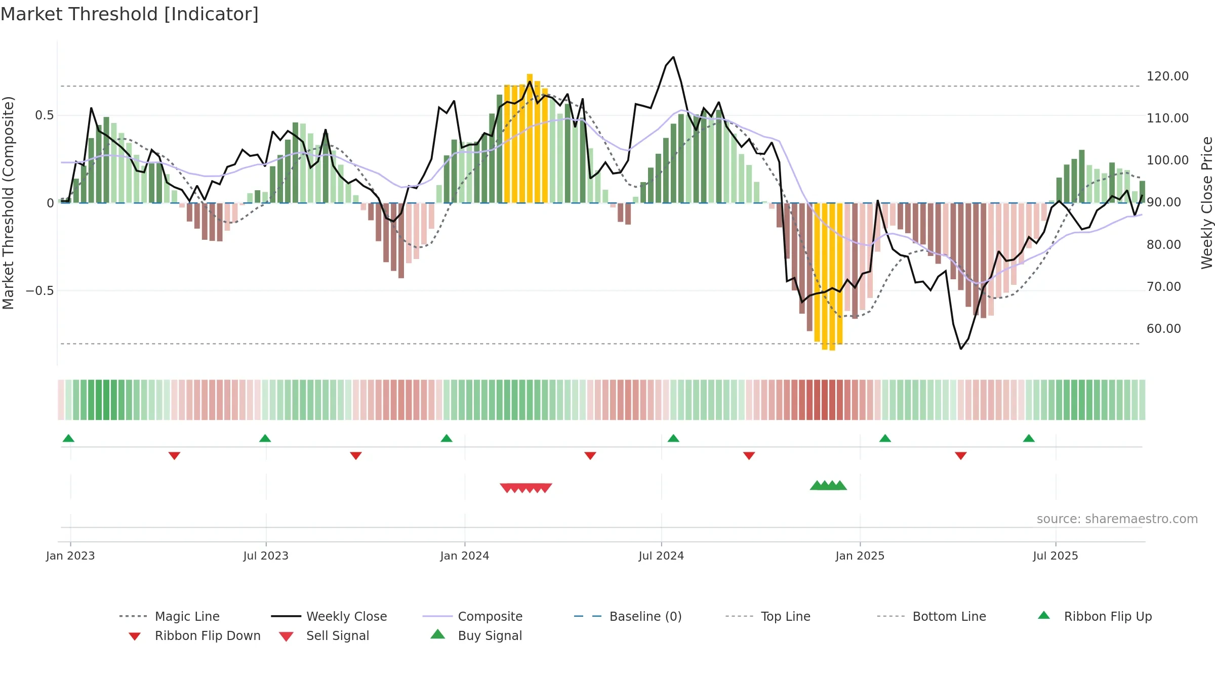 QRVO weekly Market Threshold chart, closing 2025-09-19.
