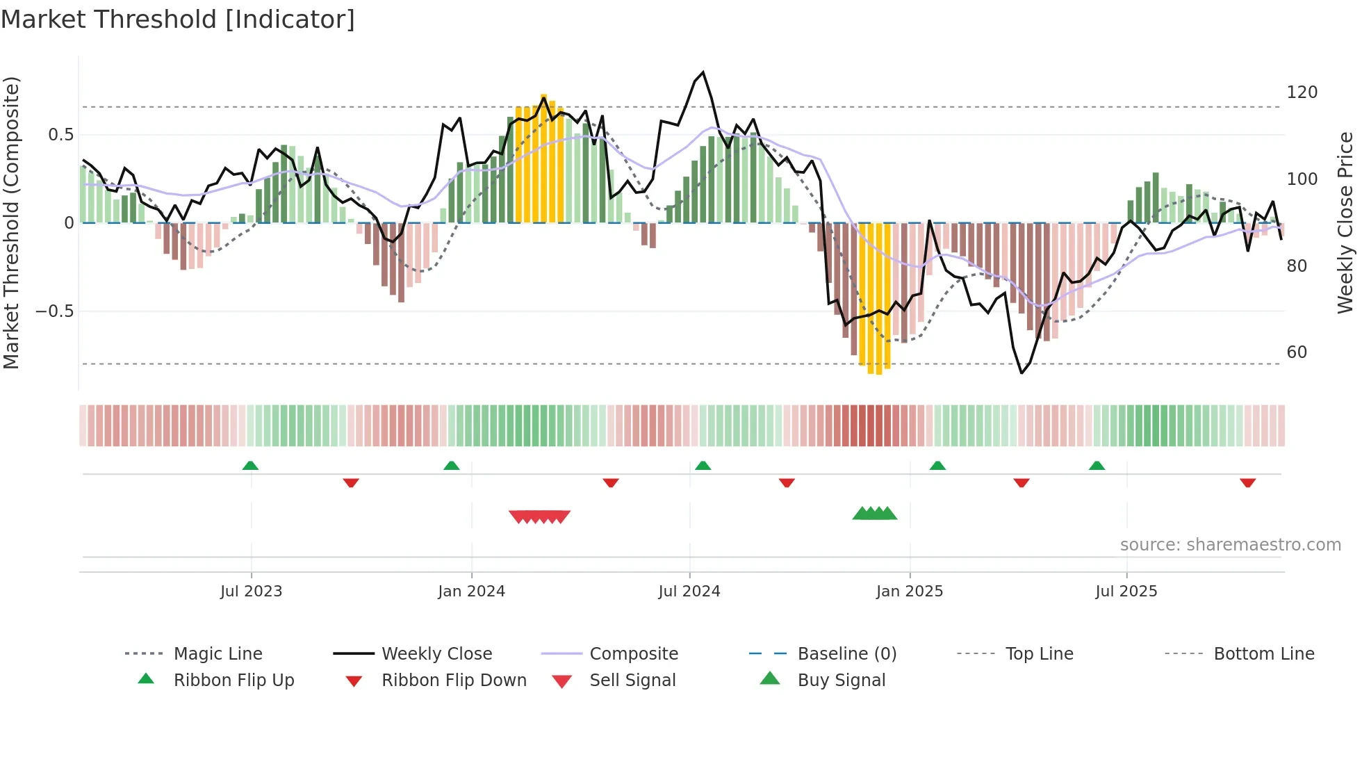 QRVO weekly Market Threshold chart