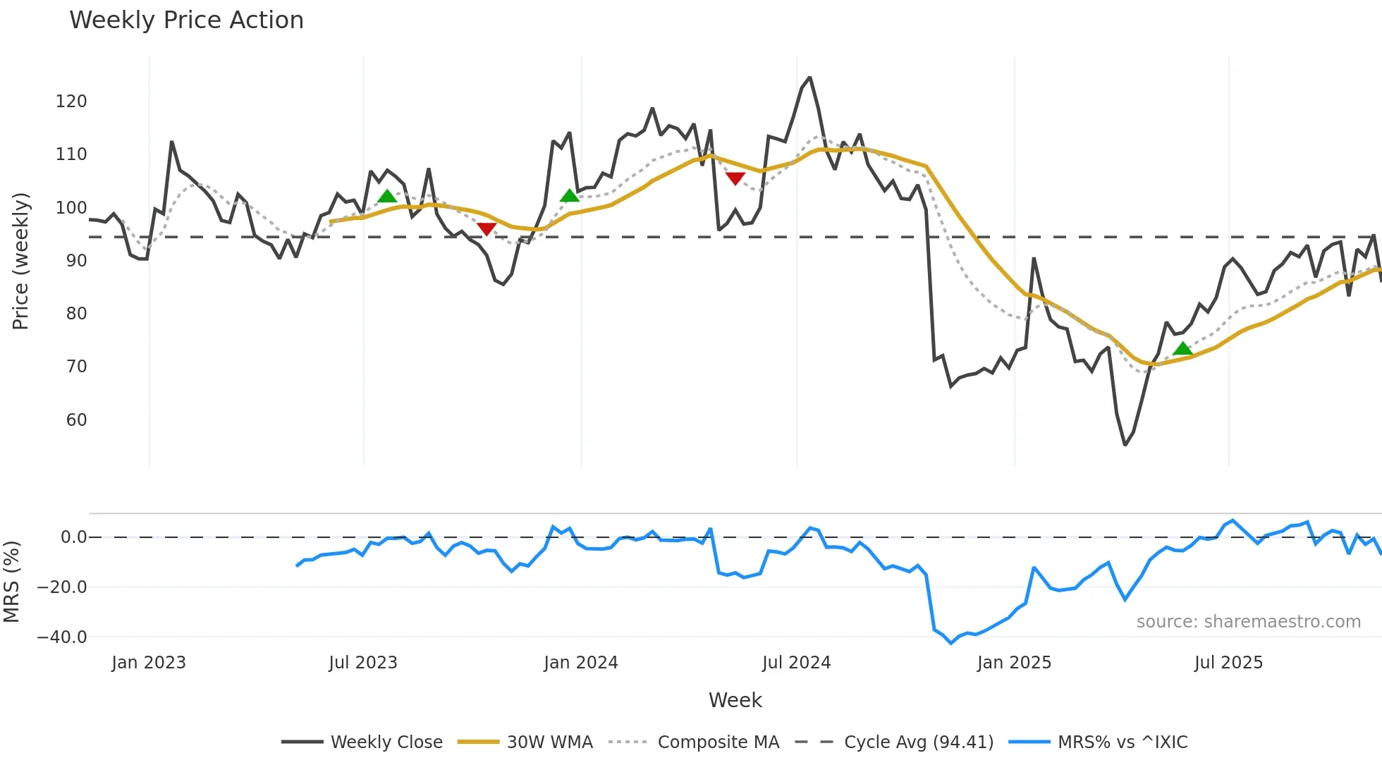 QRVO weekly Price Action chart, closing 2025-11-07