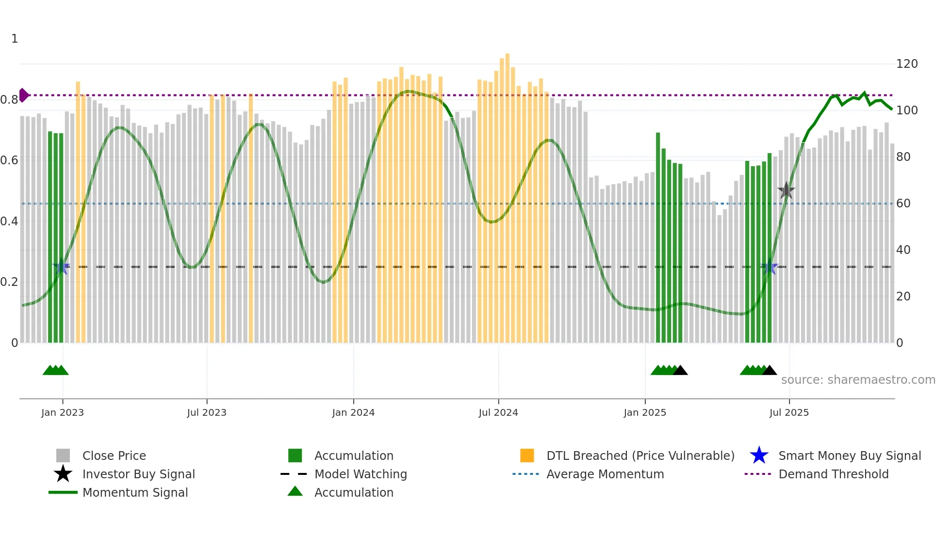 QRVO weekly Smart Money chart