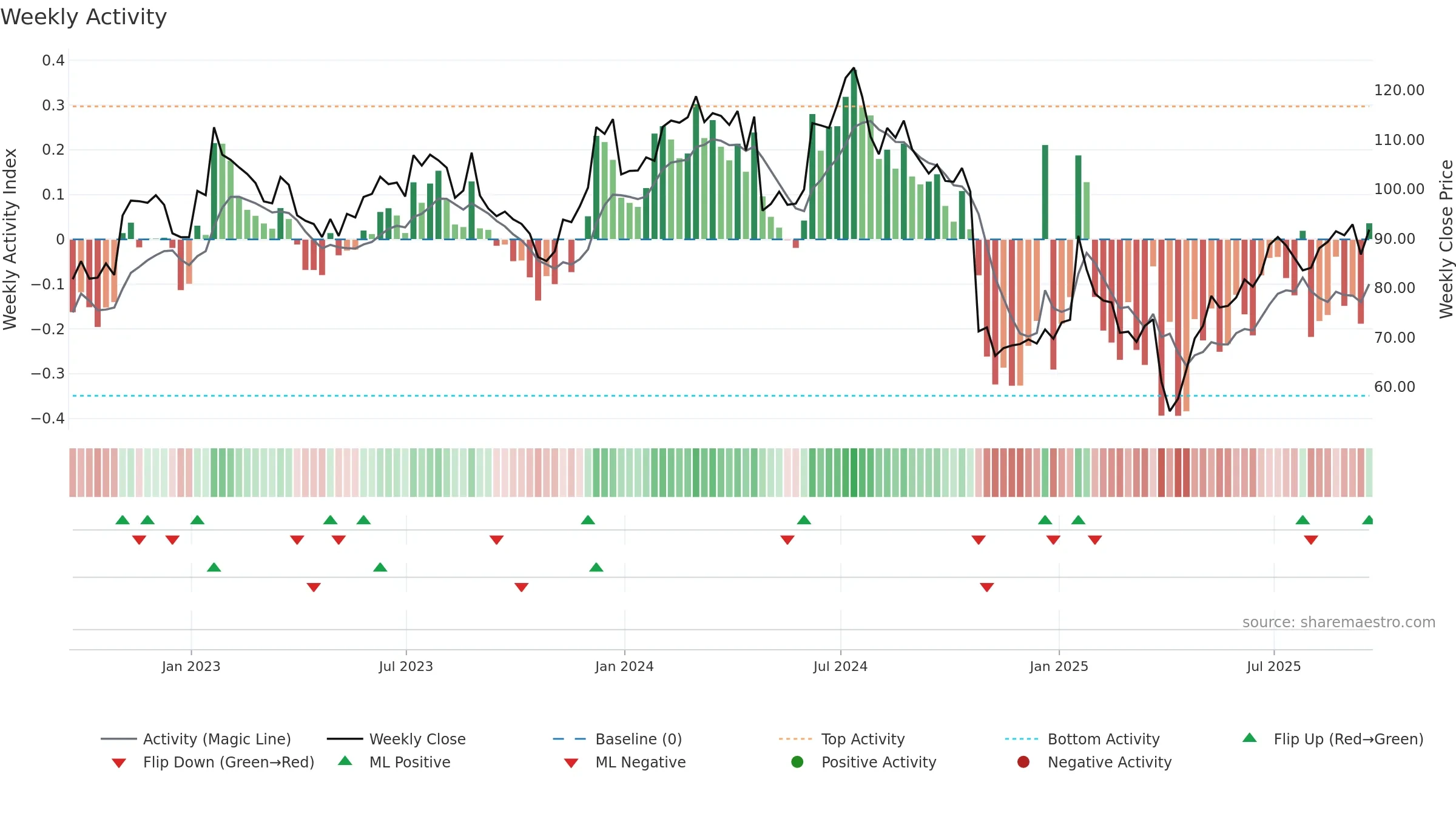 QRVO weekly Activity chart, closing 2025-09-19.