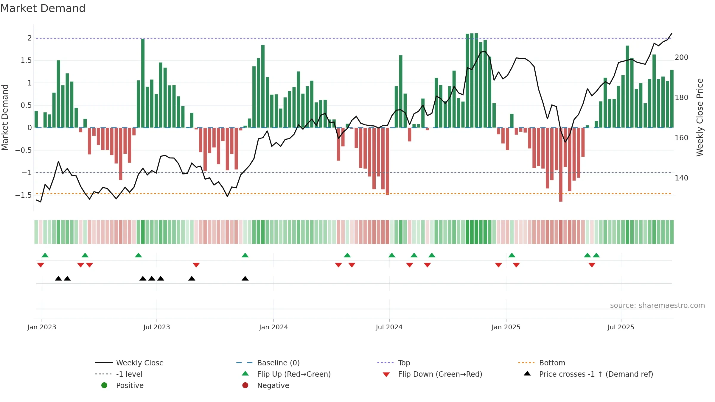 VXF weekly Market Demand chart, closing 2025-09-19.