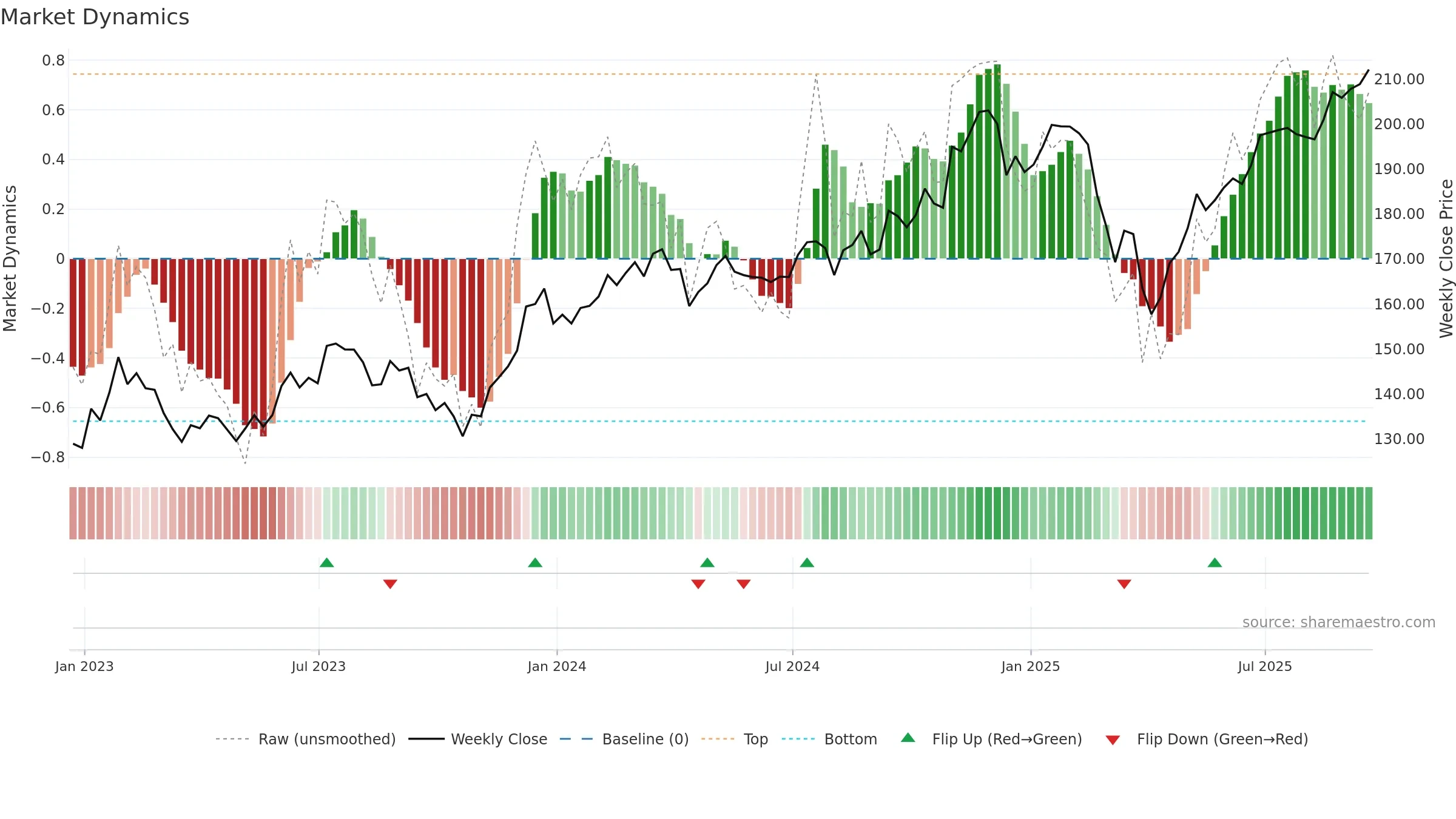 VXF weekly Market Dynamics chart, closing 2025-09-19.