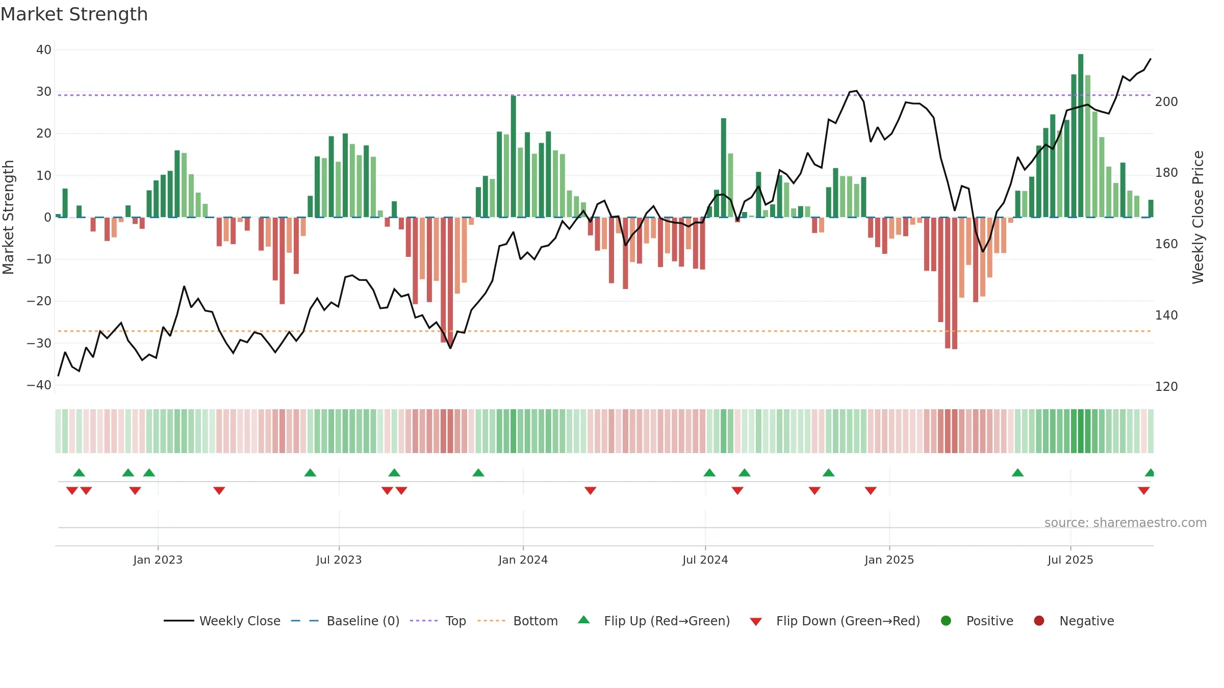 VXF weekly Market Strength chart, closing 2025-09-19.
