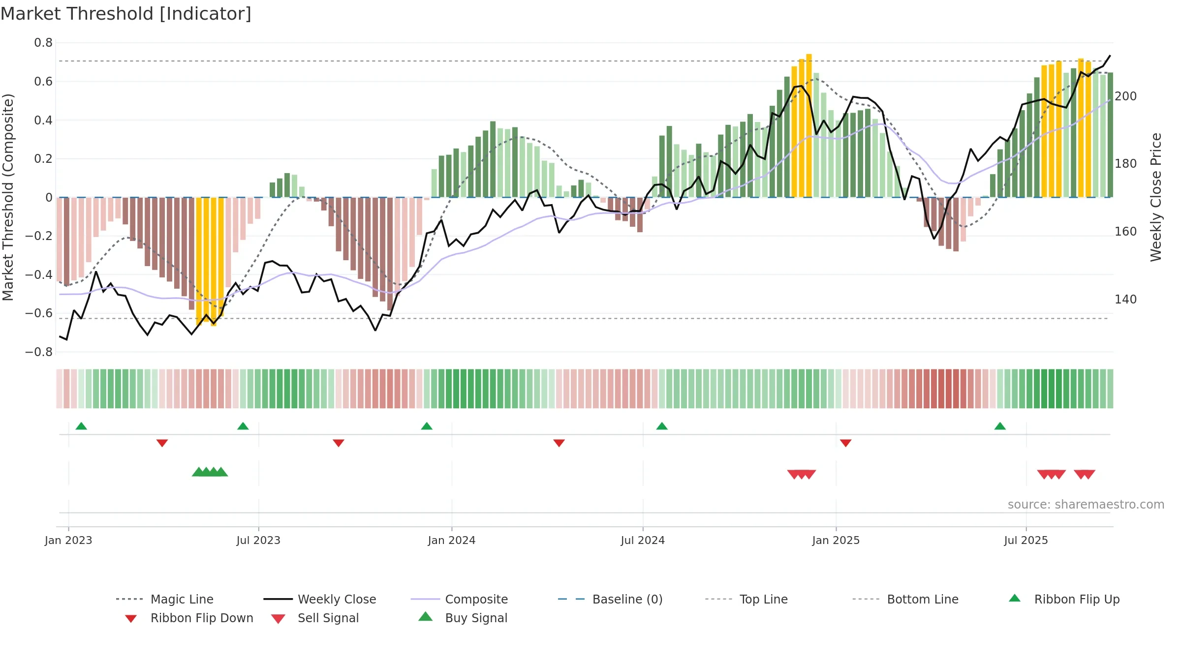 VXF weekly Market Threshold chart, closing 2025-09-19.