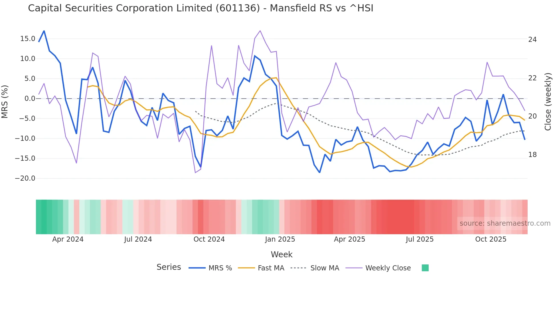 601136 Mansfield Relative Strength chart
