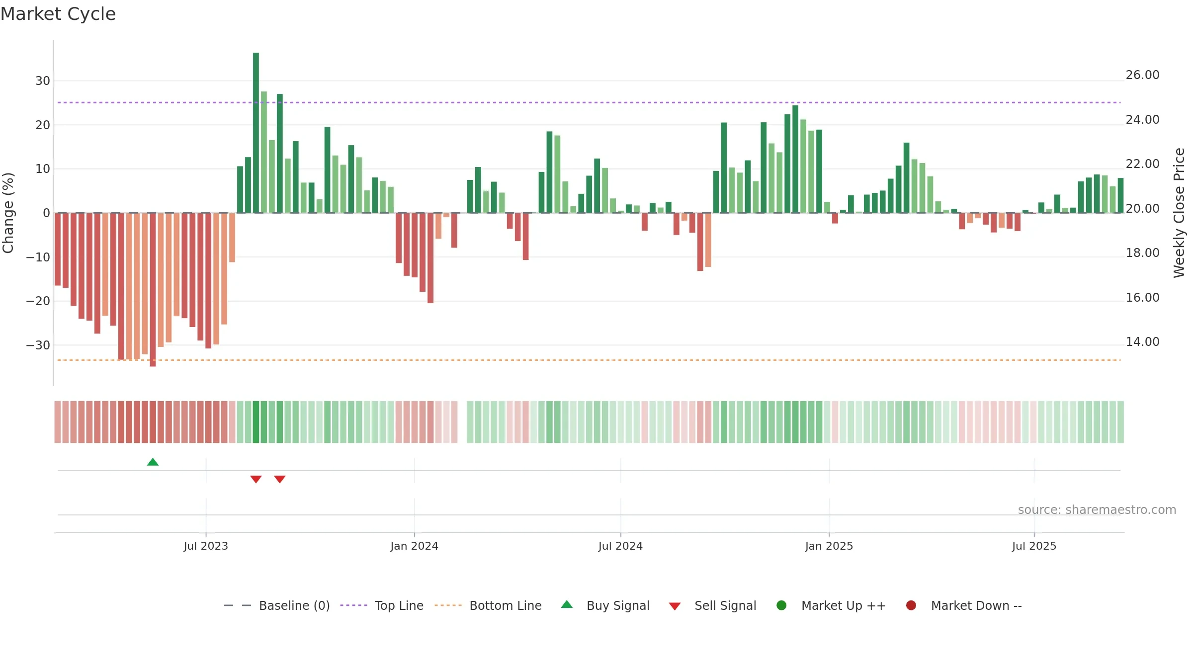 601136 weekly Market Cycle chart, closing 2025-09-15.