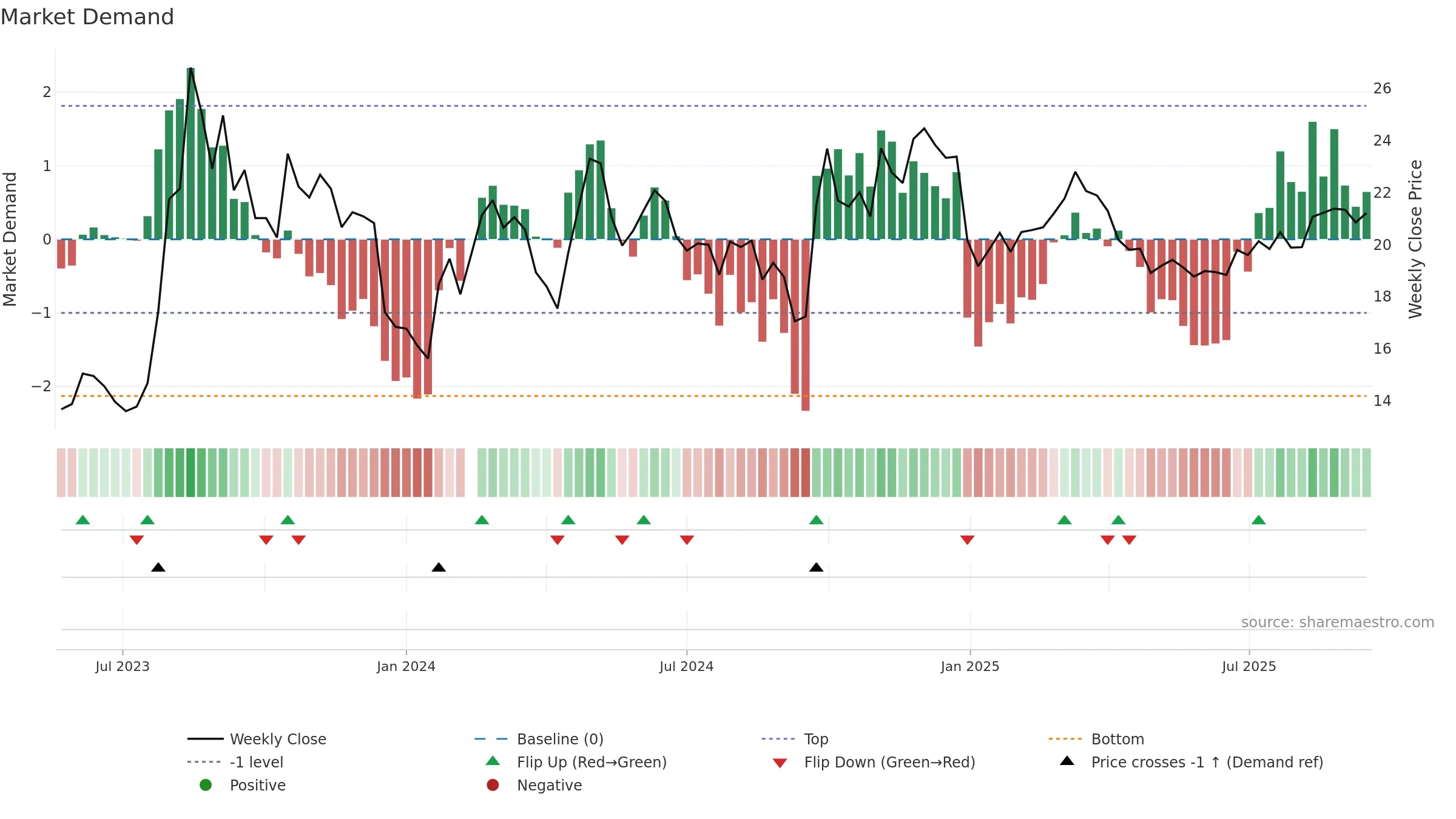 601136 weekly Market Demand chart, closing 2025-09-15.
