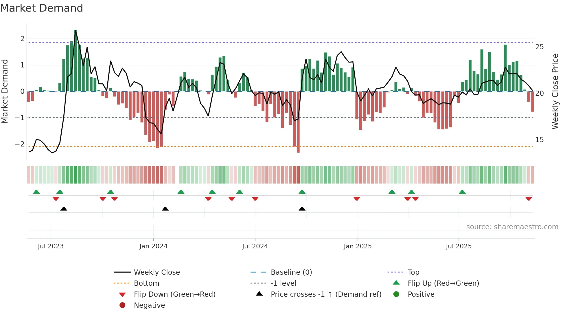 601136 weekly Market Demand chart