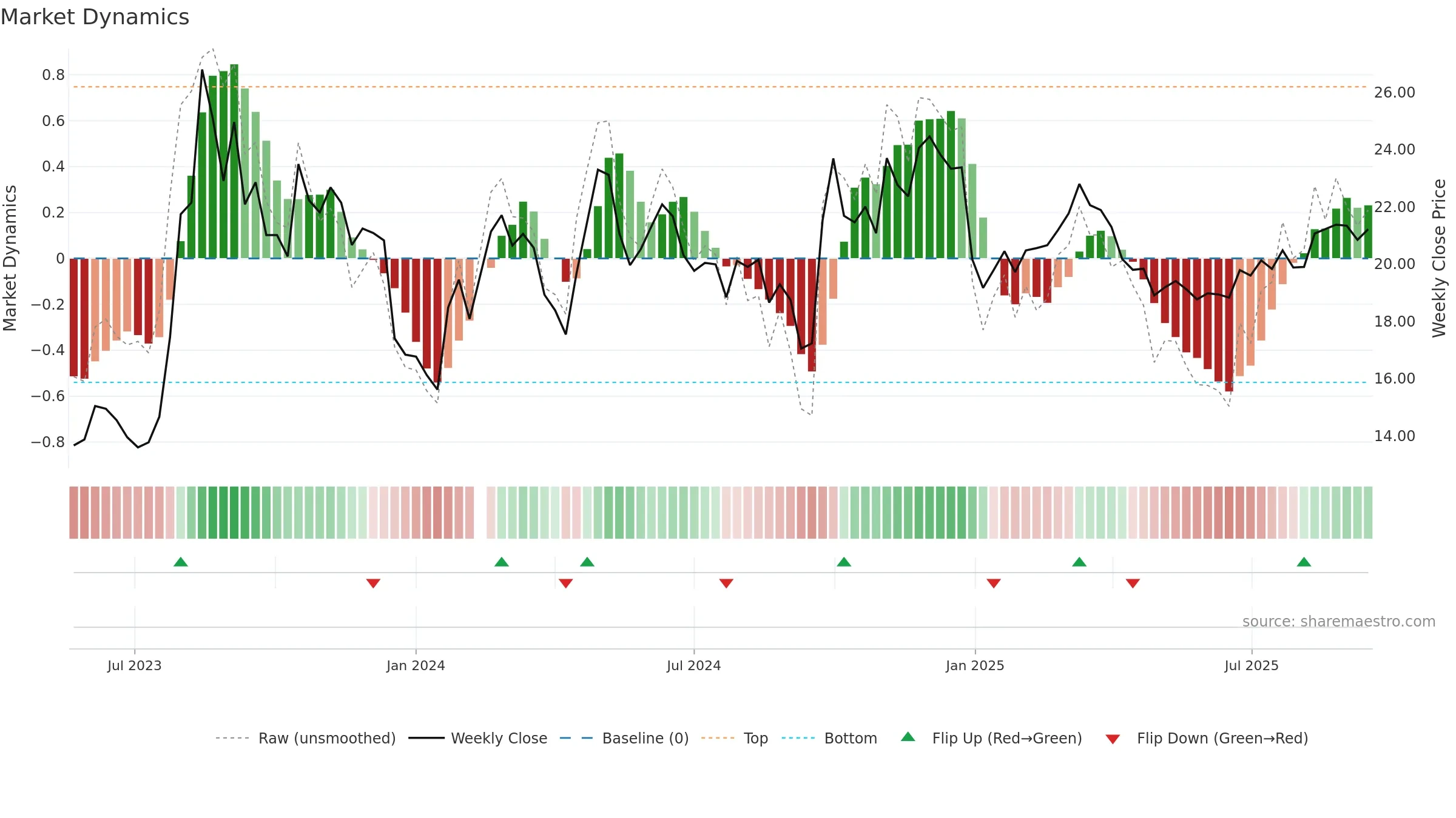 601136 weekly Market Dynamics chart, closing 2025-09-15.