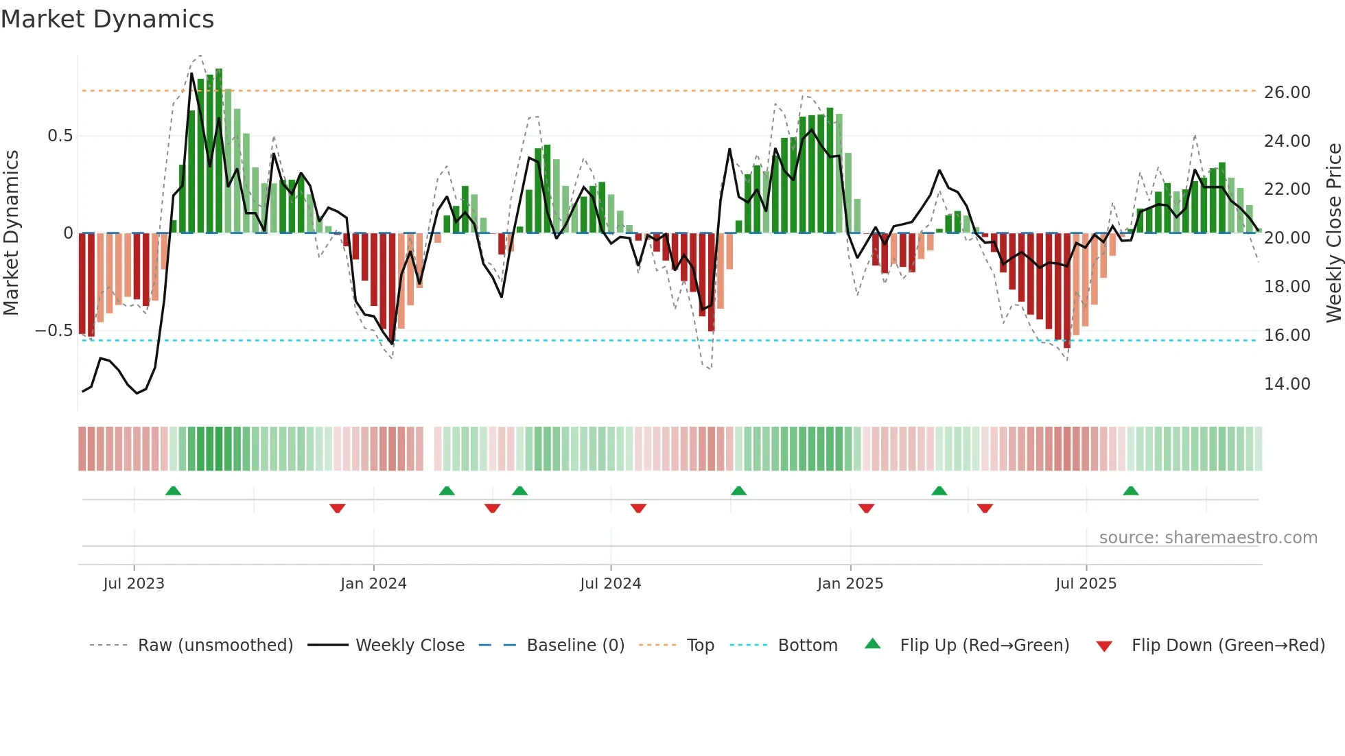 601136 weekly Market Dynamics chart