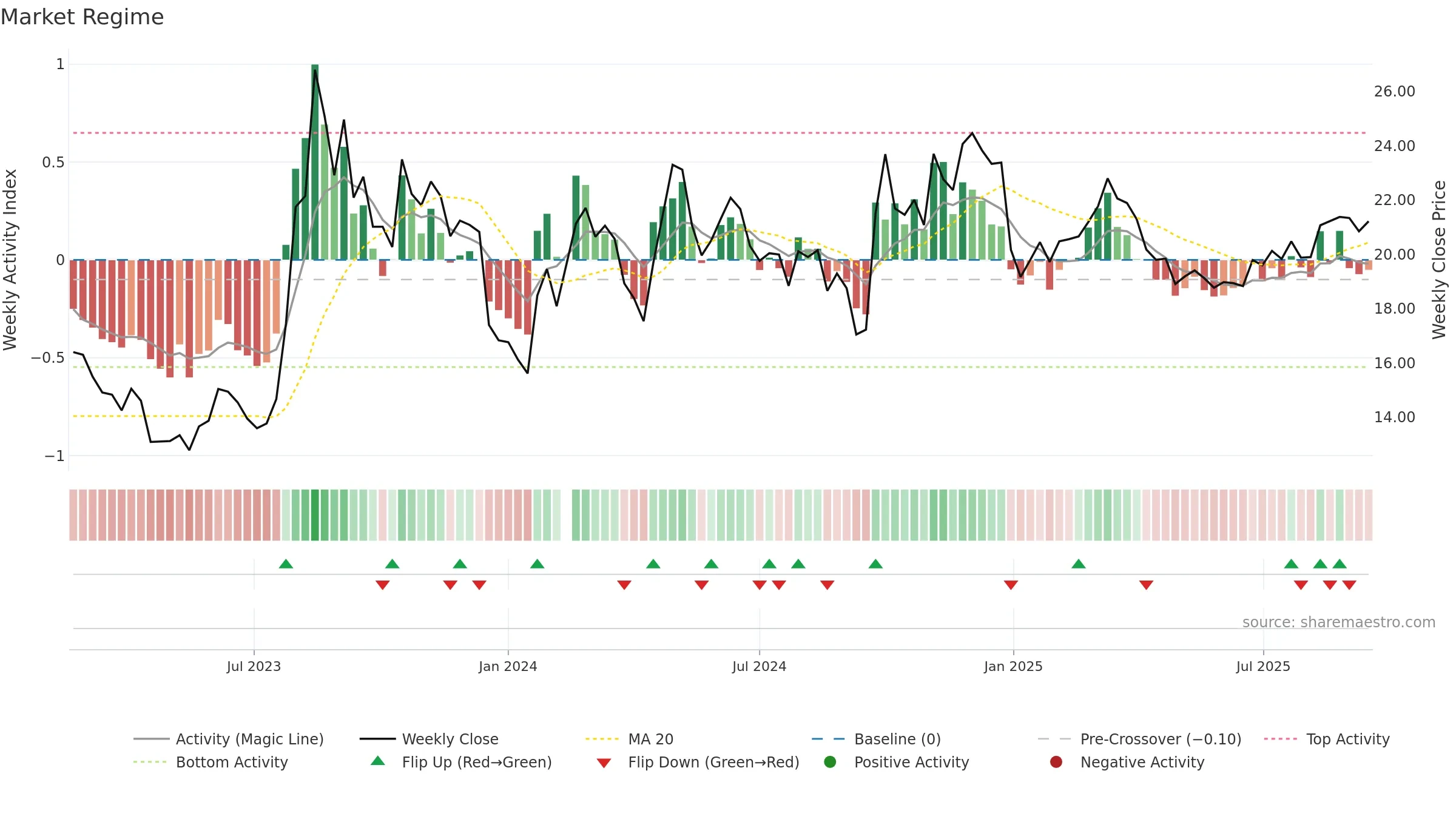 601136 weekly Market Snapshot chart, closing 2025-09-15.