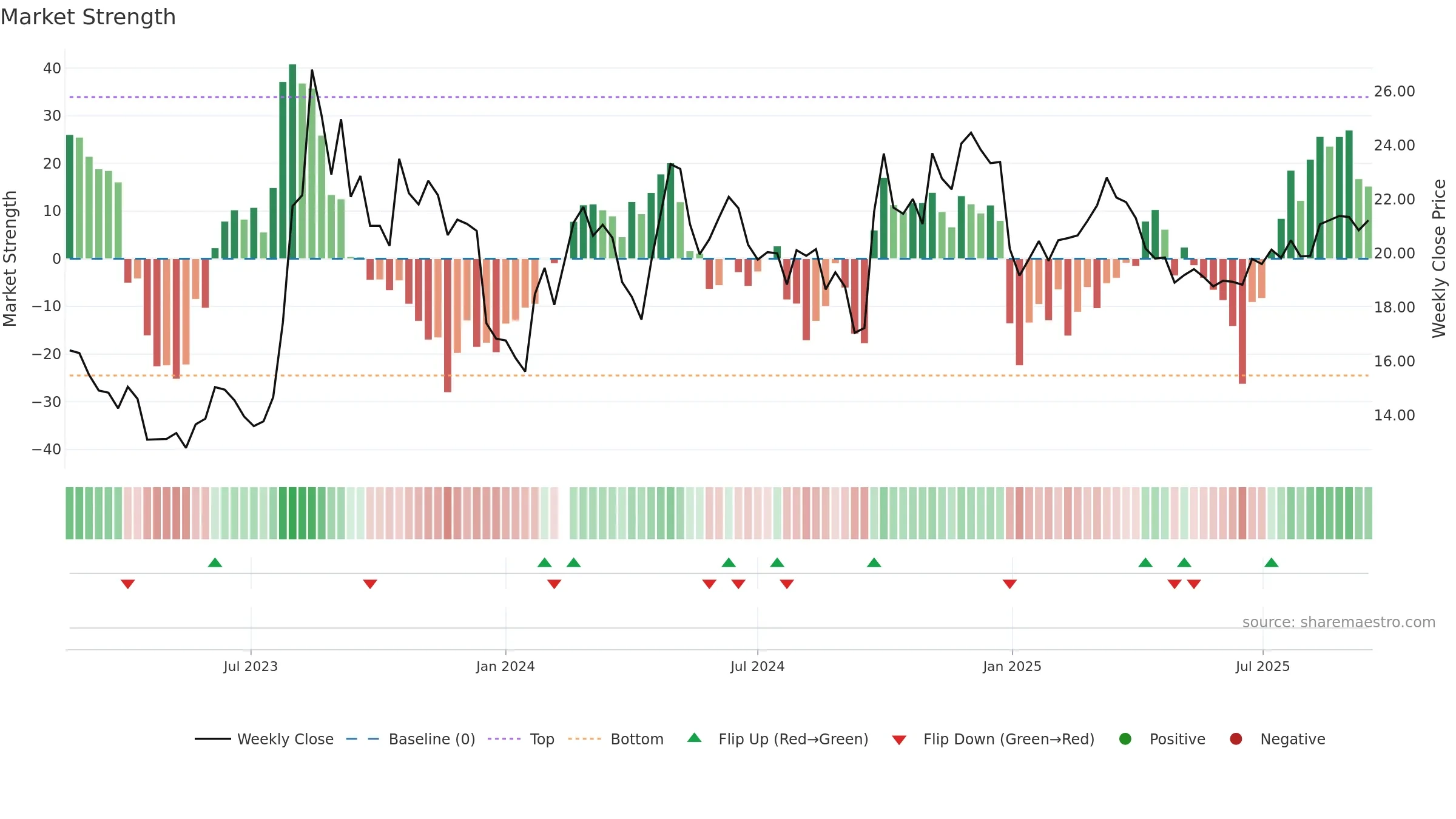 601136 weekly Market Strength chart, closing 2025-09-15.