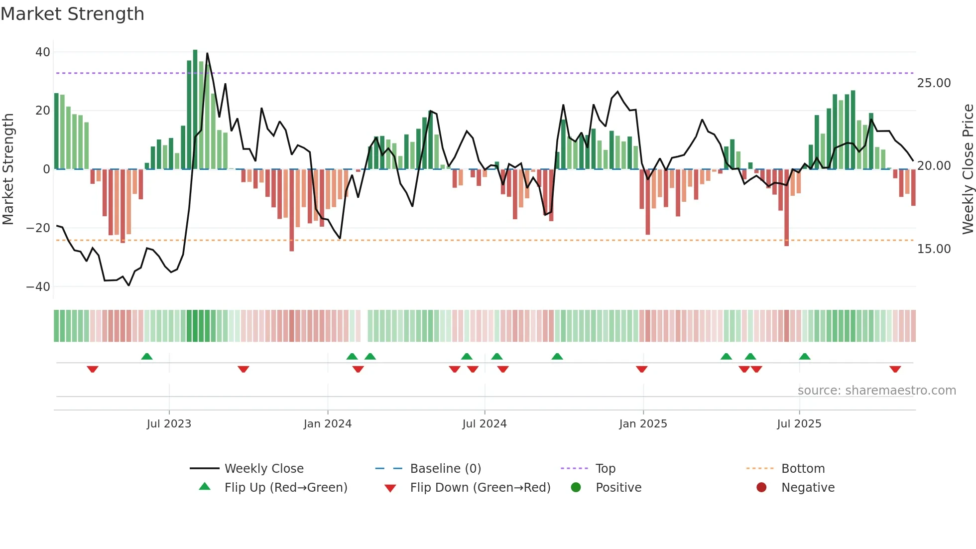 601136 weekly Market Strength chart
