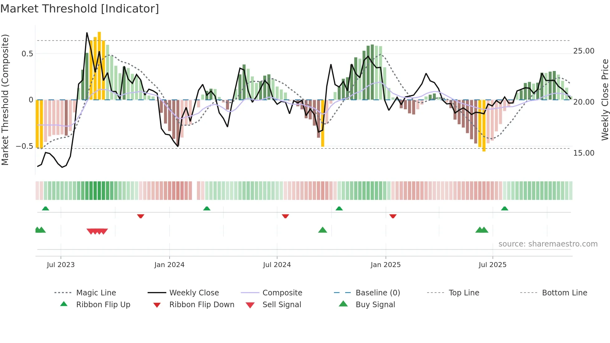 601136 weekly Market Threshold chart
