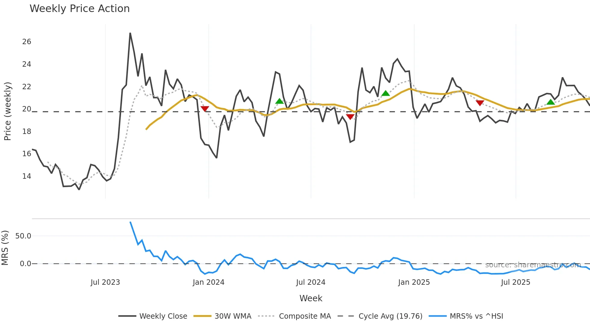 601136 weekly Price Action chart, closing 2025-11-10