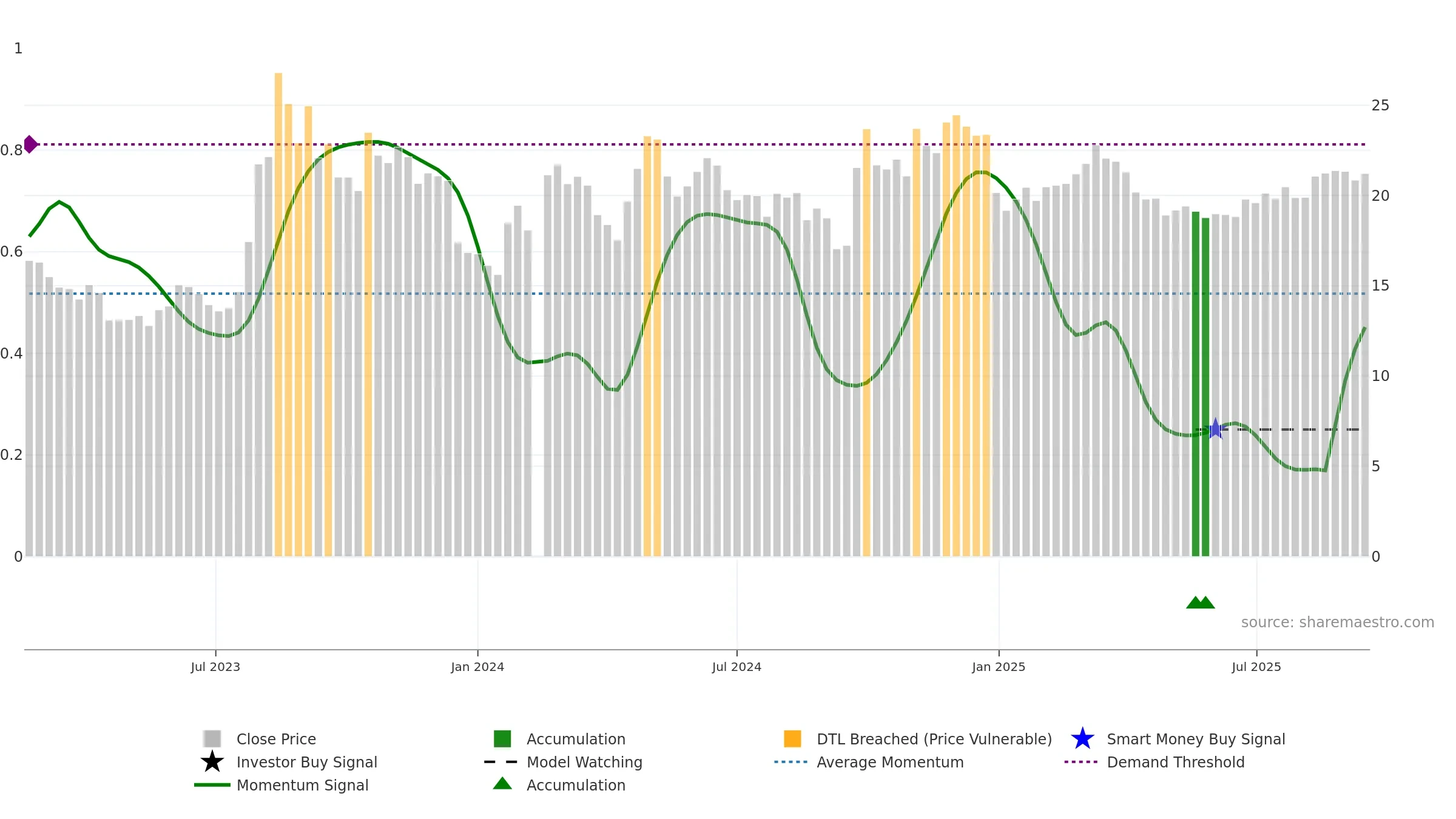 601136 weekly Smart Money chart, closing 2025-09-15.