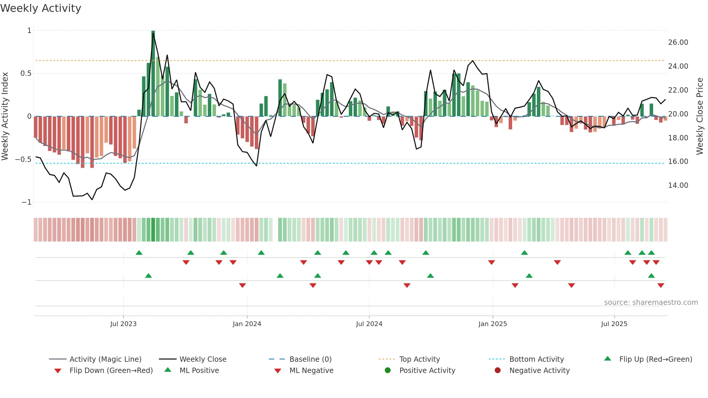 601136 weekly Activity chart, closing 2025-09-15.