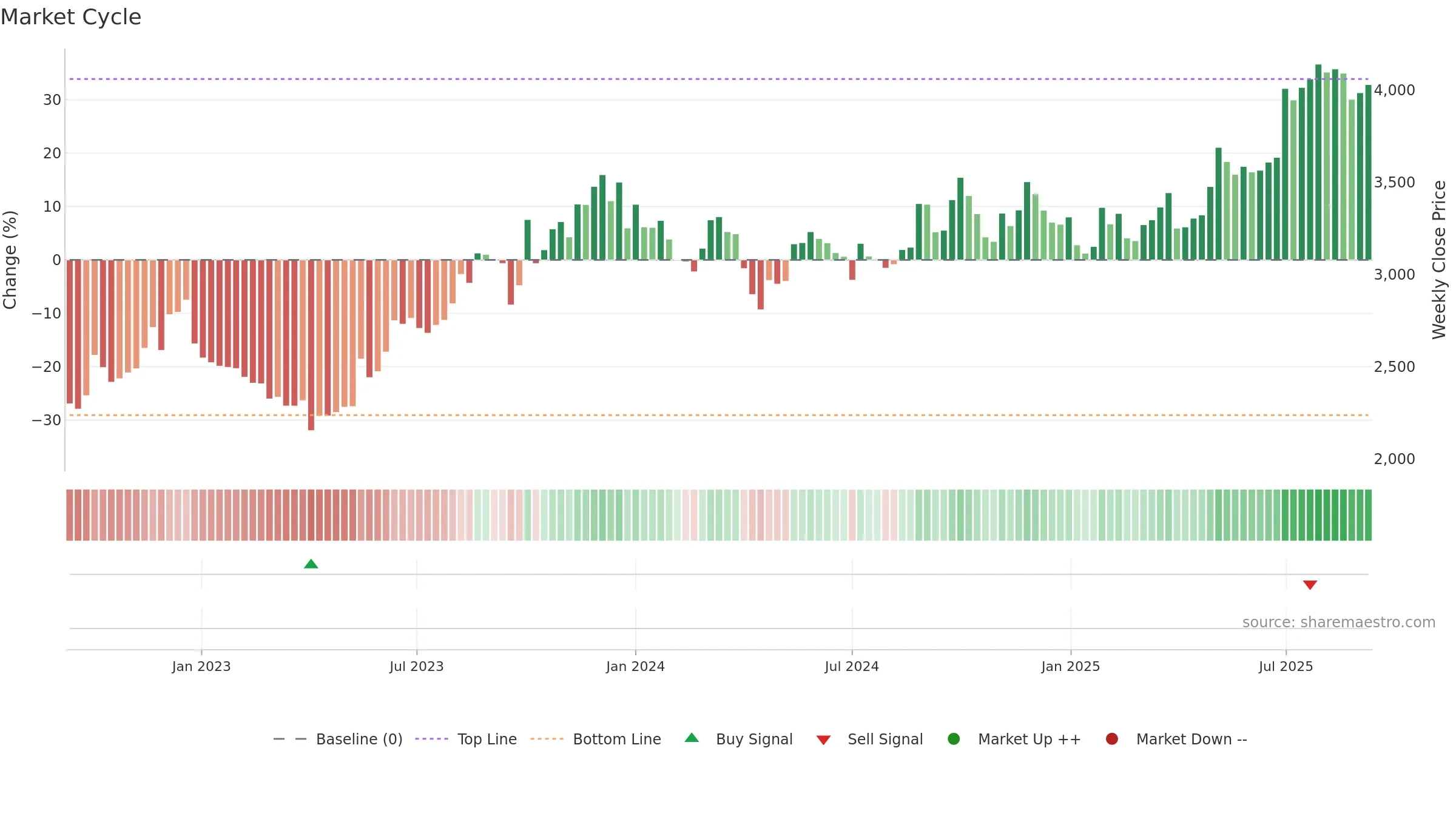 3549 weekly Market Cycle chart, closing 2025-09-08.