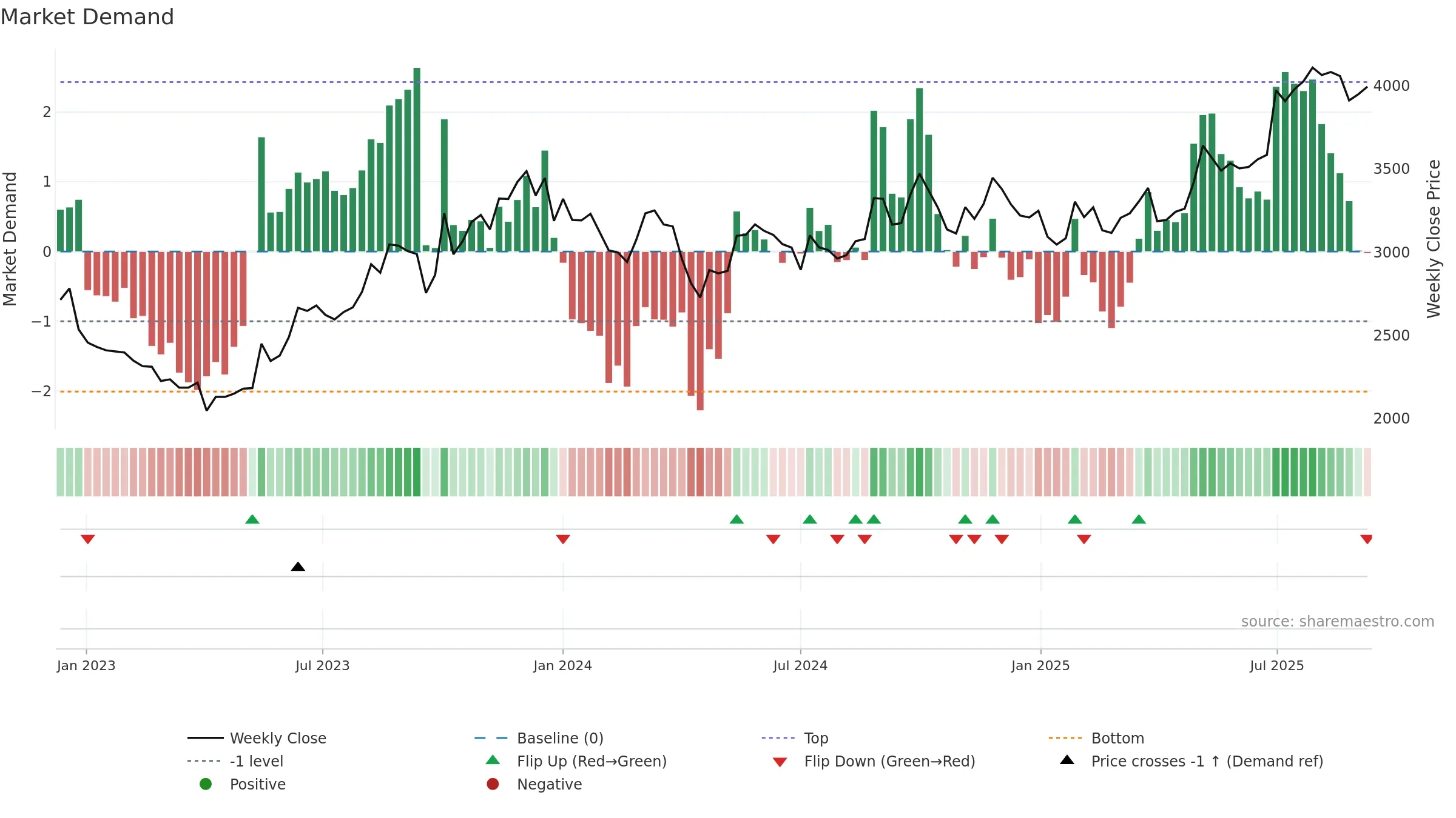 3549 weekly Market Demand chart, closing 2025-09-08.