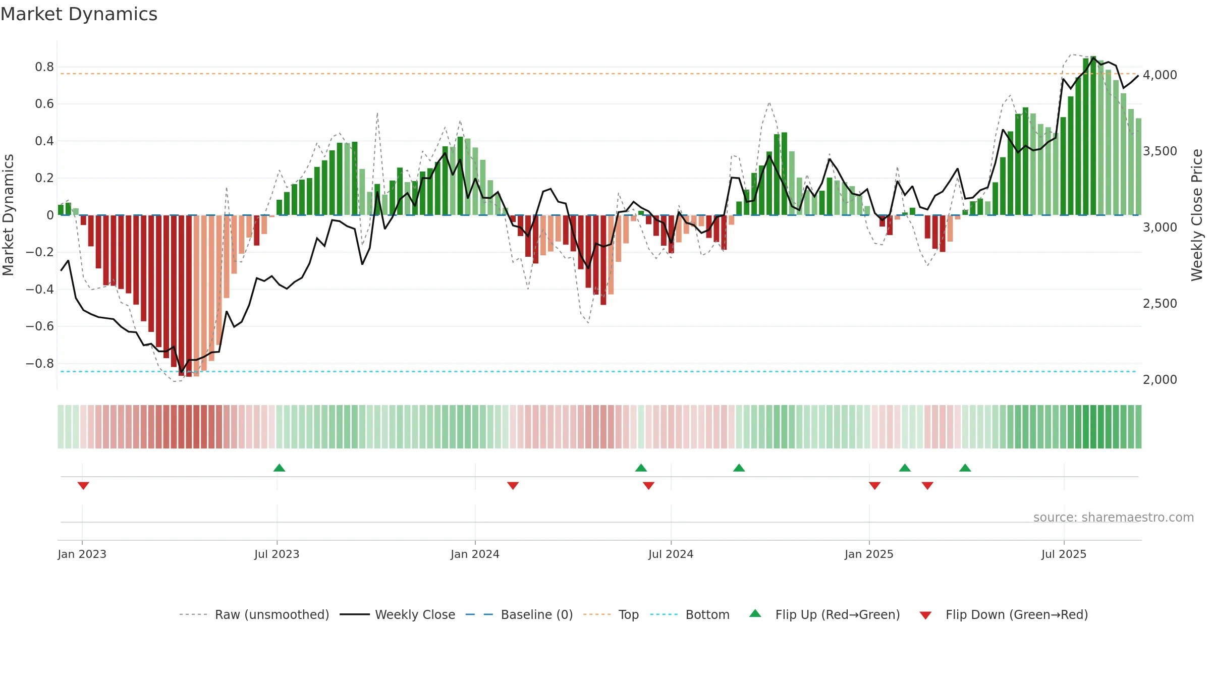 3549 weekly Market Dynamics chart, closing 2025-09-08.