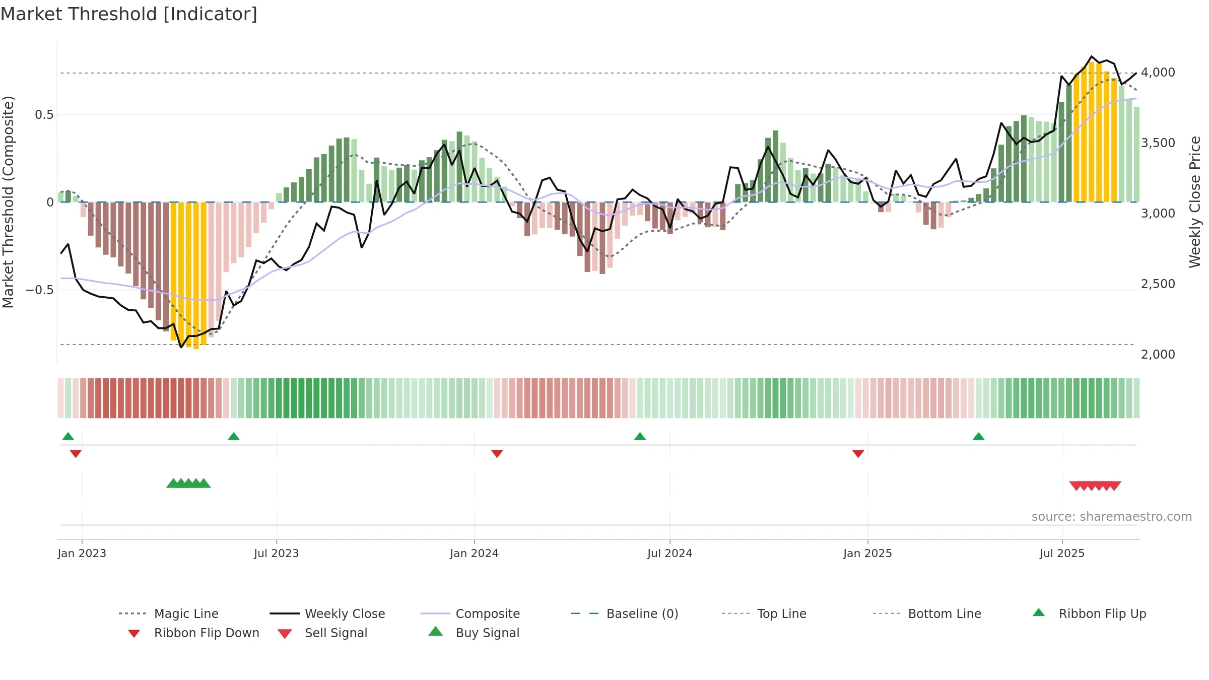 3549 weekly Market Threshold chart, closing 2025-09-08.