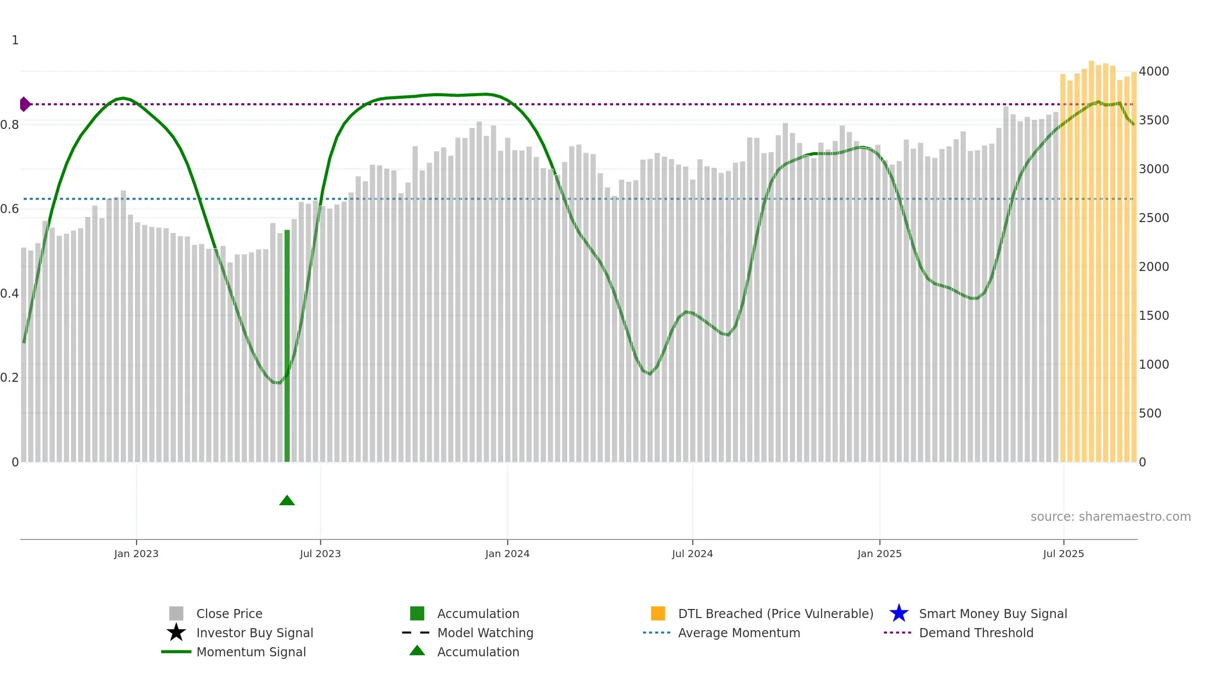 3549 weekly Smart Money chart, closing 2025-09-08.