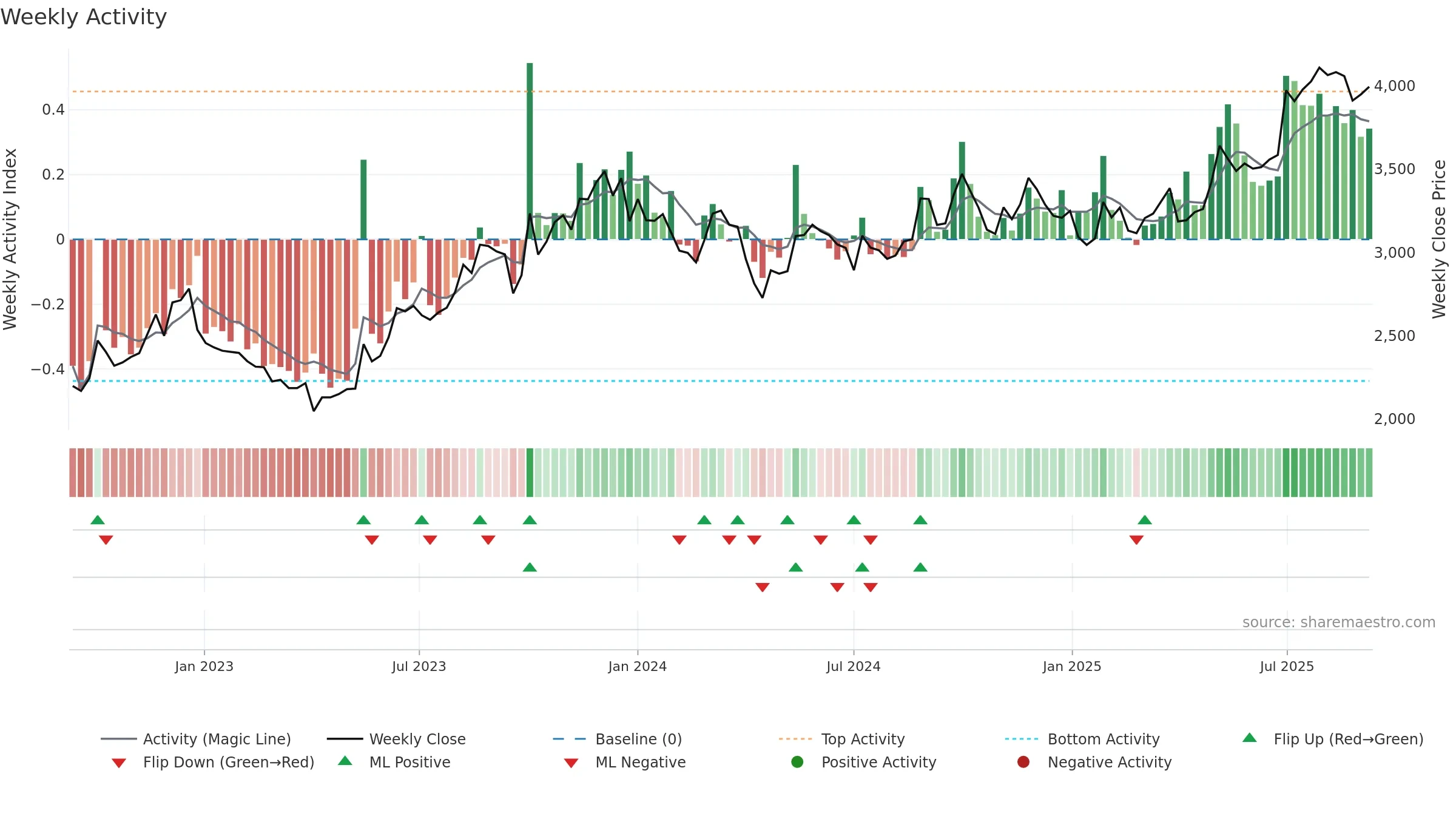 3549 weekly Activity chart, closing 2025-09-08.