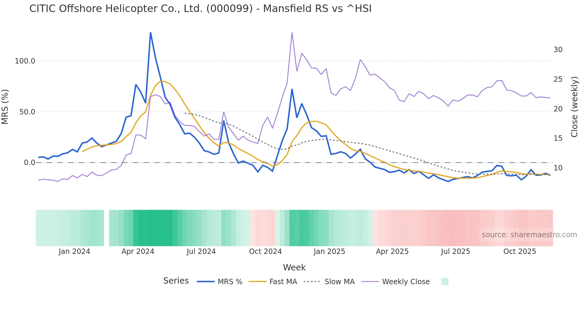 000099 Mansfield Relative Strength chart