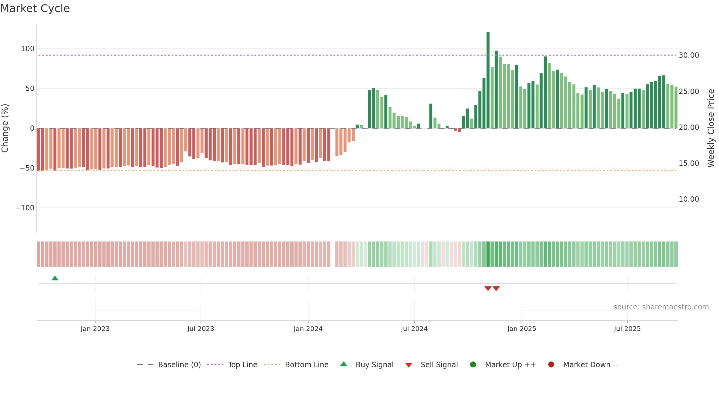000099 weekly Market Cycle chart, closing 2025-09-15.
