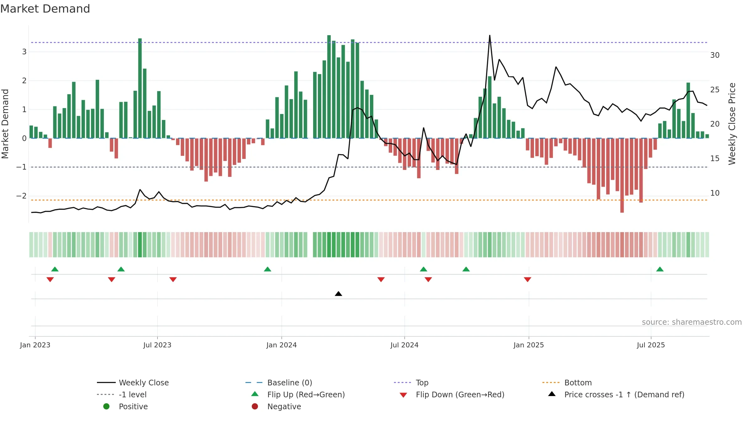 000099 weekly Market Demand chart, closing 2025-09-15.
