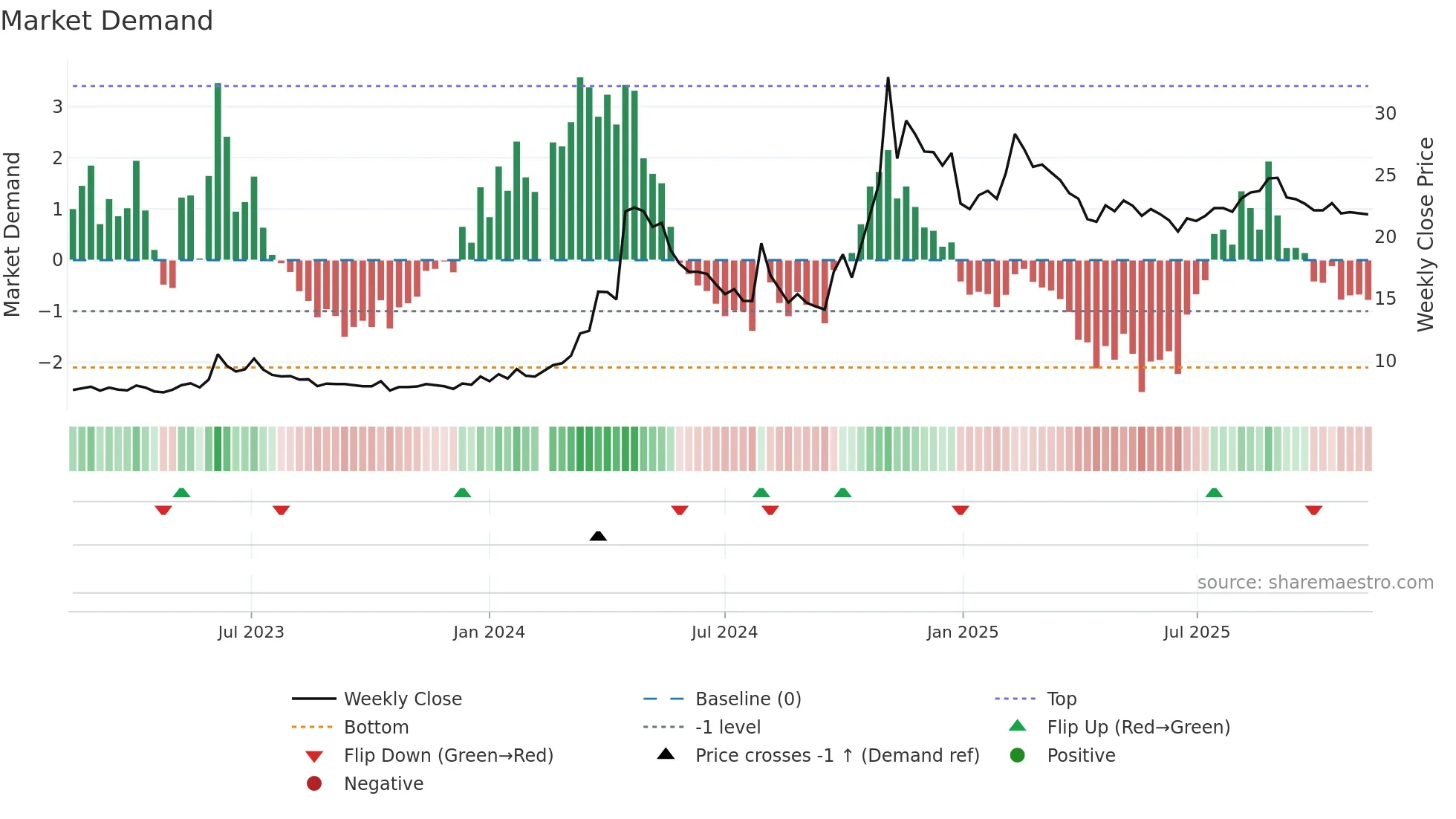000099 weekly Market Demand chart