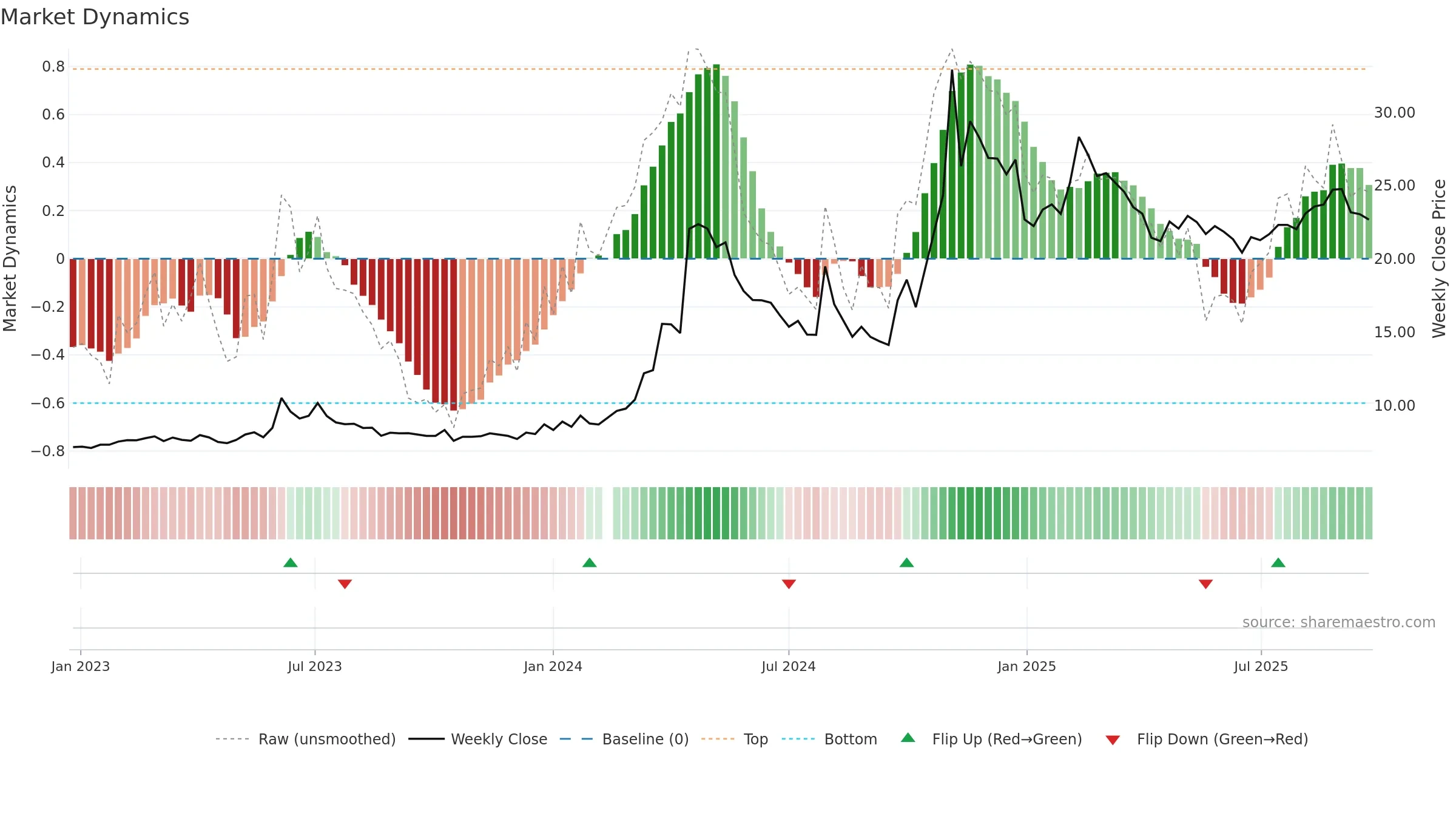 000099 weekly Market Dynamics chart, closing 2025-09-15.